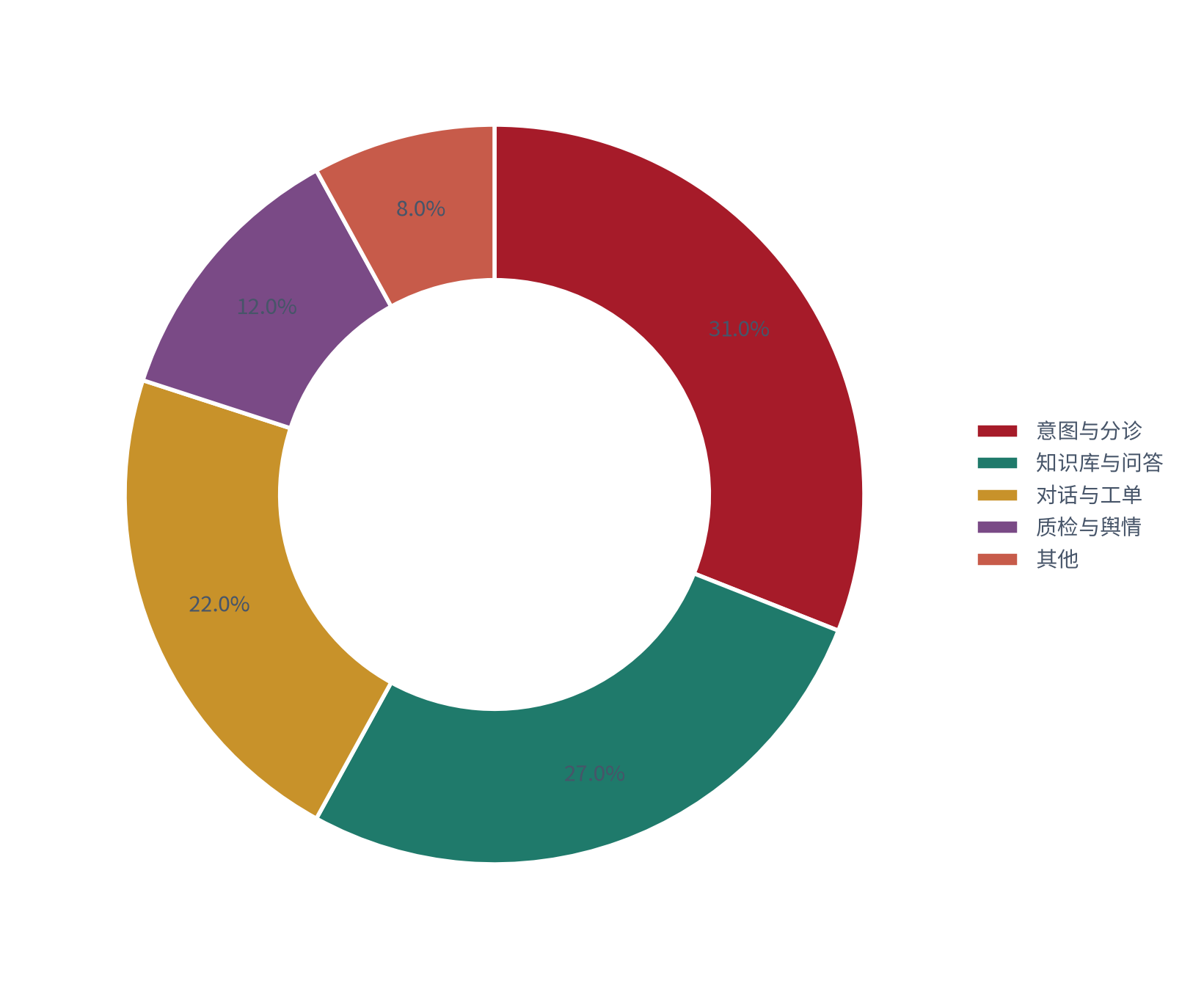 图 2：功能模块结构（%；2025 测算）。意图与分诊约 31%、知识库与问答约 27%、对话与工单约 22%、质检与舆情约 12%、其他约 8% [7]。资料来源：[7]，测算