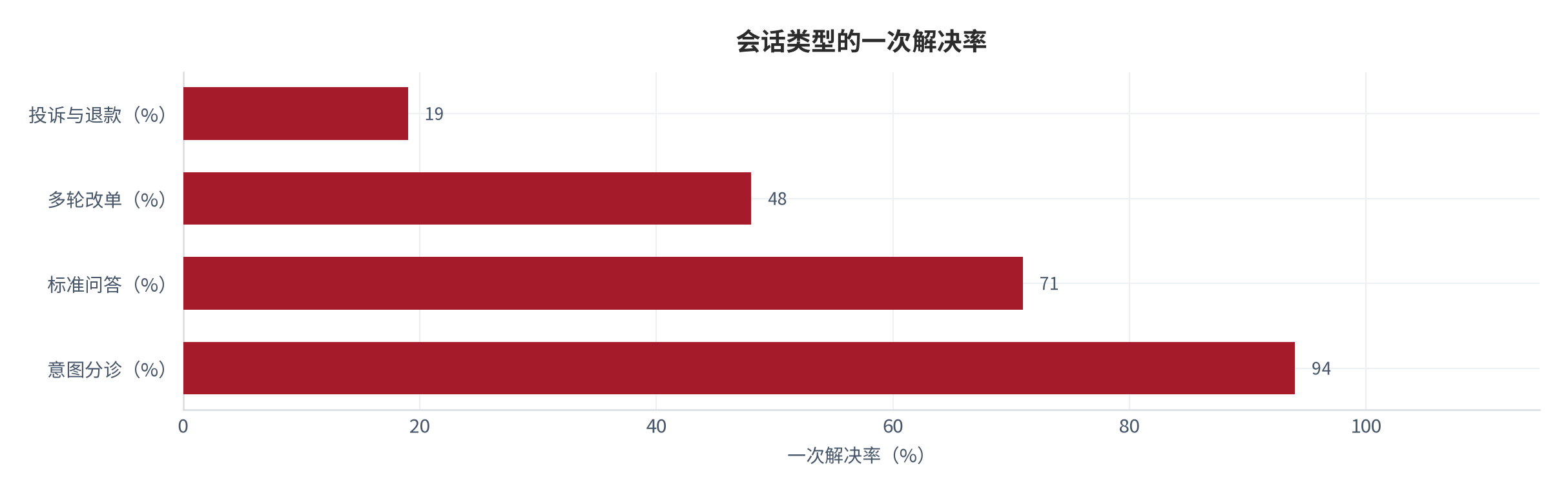 图 3：会话类型的一次解决率（%；测算）。意图分诊约 94%、标准问答约 71%、多轮改单约 48%、投诉退款约 19% [2]。资料来源：[2]，测算