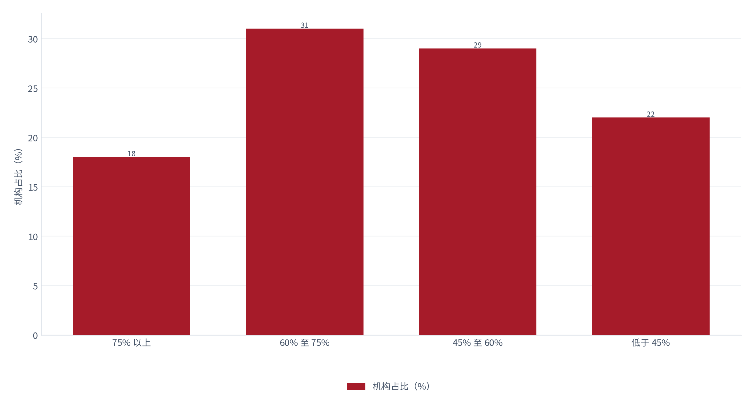 图 4：一次解决率的分布（%；测算）。低于 45% 约 22%、45% 至 60% 约 29%、60% 至 75% 约 31%、75% 以上约 18% [2]。资料来源：[2]，测算
