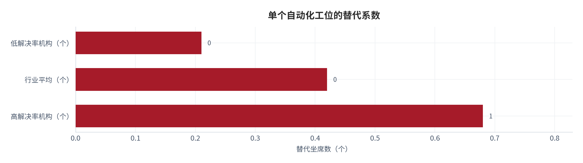 图 6：单个自动化工位的替代系数（个与 %；测算）。平均替代约 0.42 个坐席，高解决率机构约 0.68 个、低者约 0.21 个 [3]。资料来源：[3]，测算