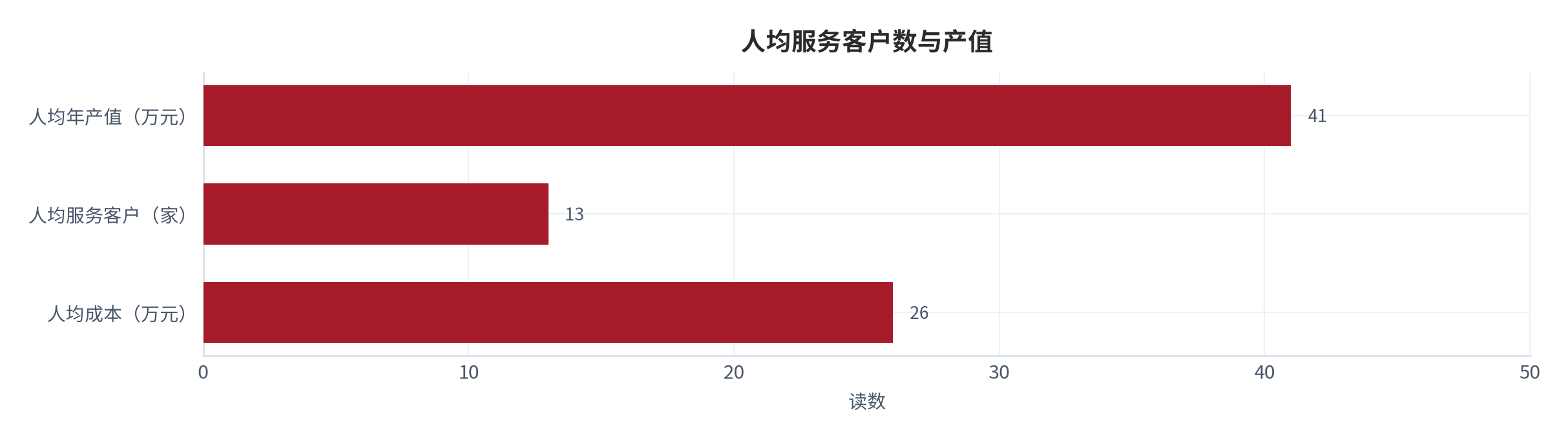 图 8：人均服务客户数与产值（家与万元；测算）。厂商人均年产值约 41 万元、人均客户数约 13 家、人均成本约 26 万元 [4][11]。资料来源：[4][11]，测算