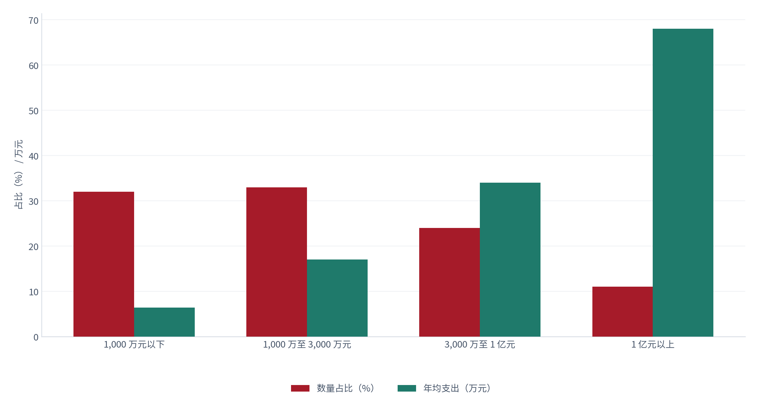 图 9：客户规模分布（% 与万元；测算）。年营收 1 亿元以上约 11%、3,000 万至 1 亿元约 24%、1,000 万至 3,000 万元约 33%、1,000 万元以下约 32% [12]。资料来源：[12]，测算