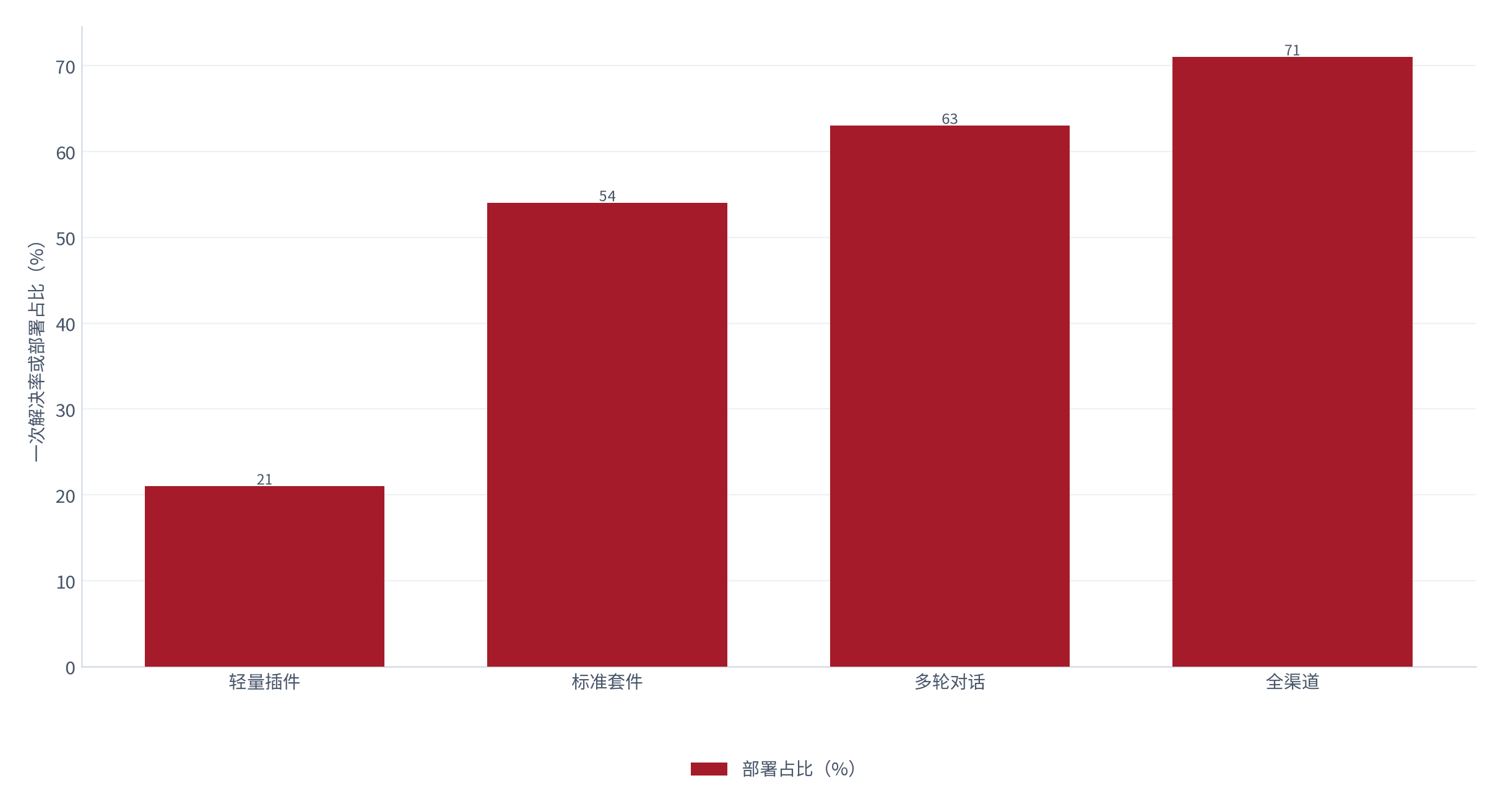 图 11：部署深度与一次解决率（% 与 %；测算）。轻量插件约 21%、标准套件约 54%、多轮对话约 63%、全渠道约 71% [2][12]。资料来源：[2][12]，测算