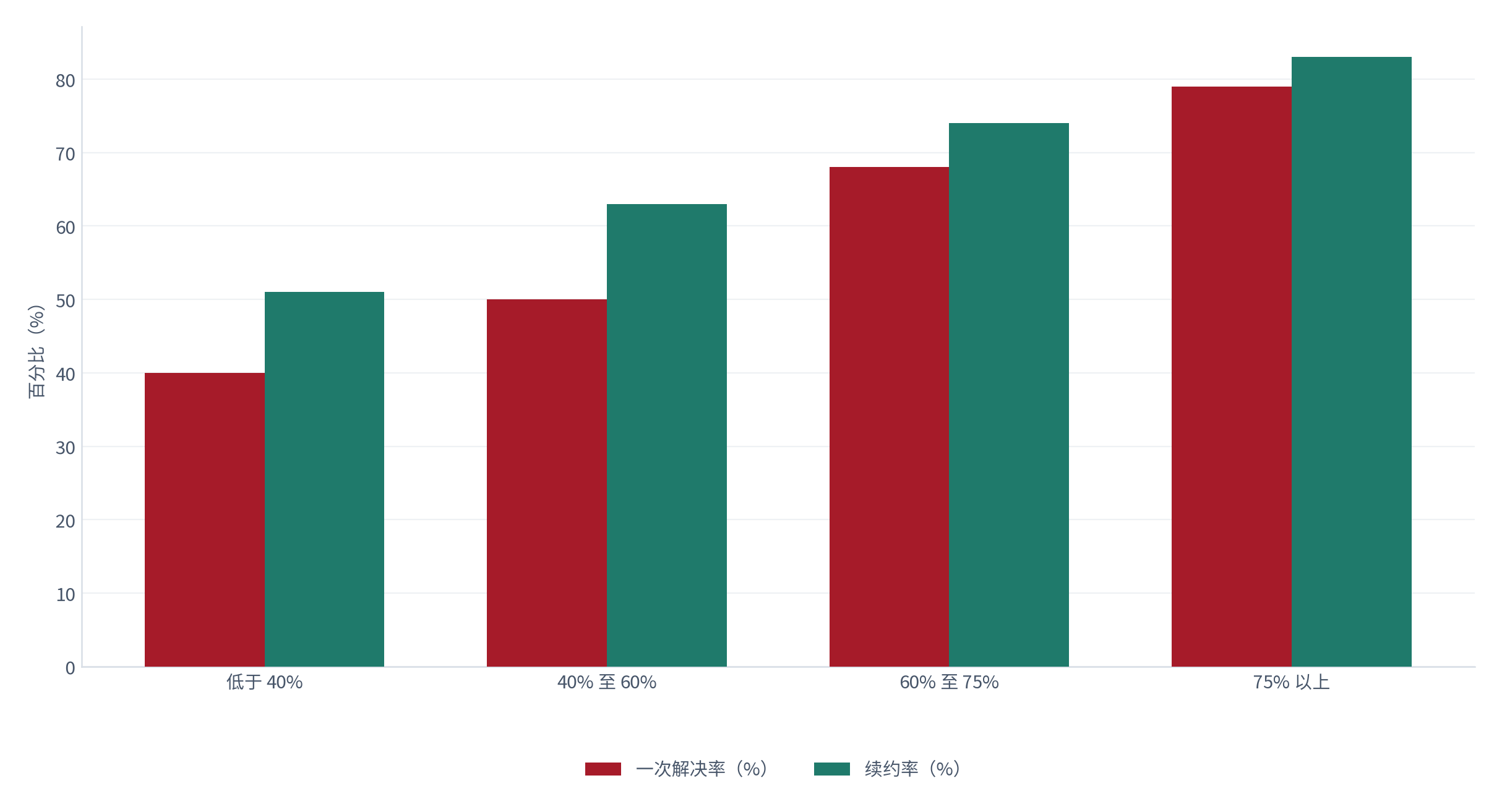 图 13：续约率与一次解决率的对照（% 与 %；测算）。一次解决率 40% 以下机构续约约 51%、40% 至 60% 约 63%、60% 至 75% 约 74%、75% 以上约 83% [2][13]。资料来源：[2][13]，测算