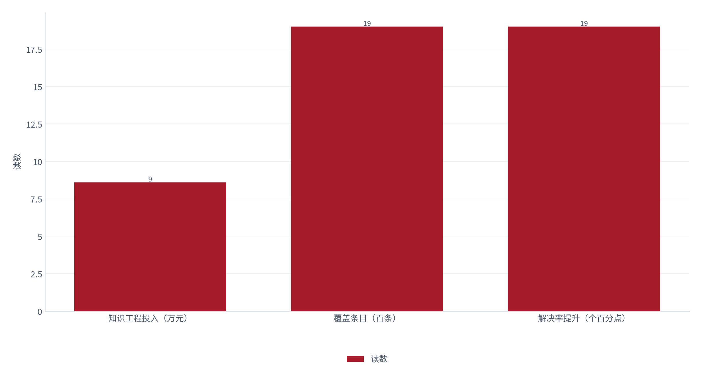 图 14：知识工程投入与产出（万元与 %；测算）。单项目知识工程投入约 8.6 万元、覆盖知识条目约 1,900 条、一次解决率提升约 19 个百分点 [8]。资料来源：[8]，测算