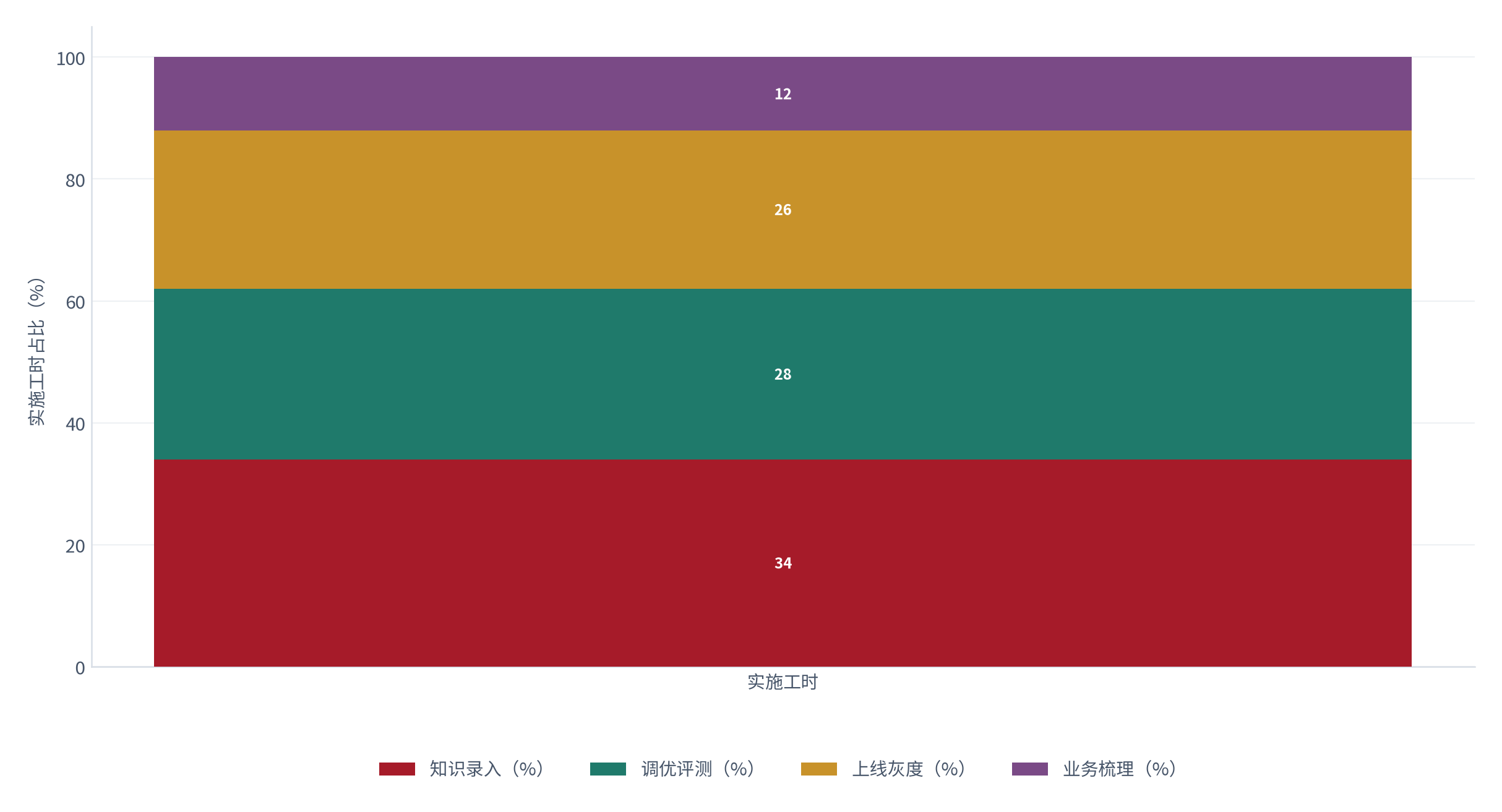 图 15：实施阶段与周期（% 与天；测算）。业务梳理约 12%、知识录入约 34%、调优评测约 28%、上线灰度约 26%；单次迭代周期约 21 天 [8]。资料来源：[8]，测算
