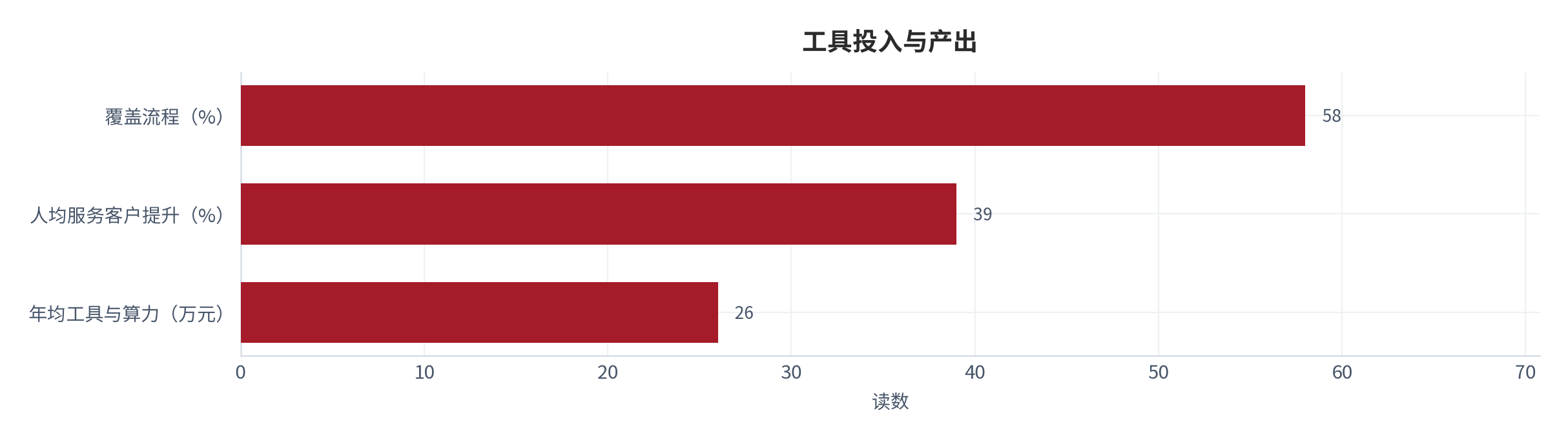 图 16：工具投入与产出（万元与 %；测算）。单机构年均工具与算力投入约 26 万元、覆盖流程约 58%、人均服务客户提升约 39% [11]。资料来源：[11]，测算