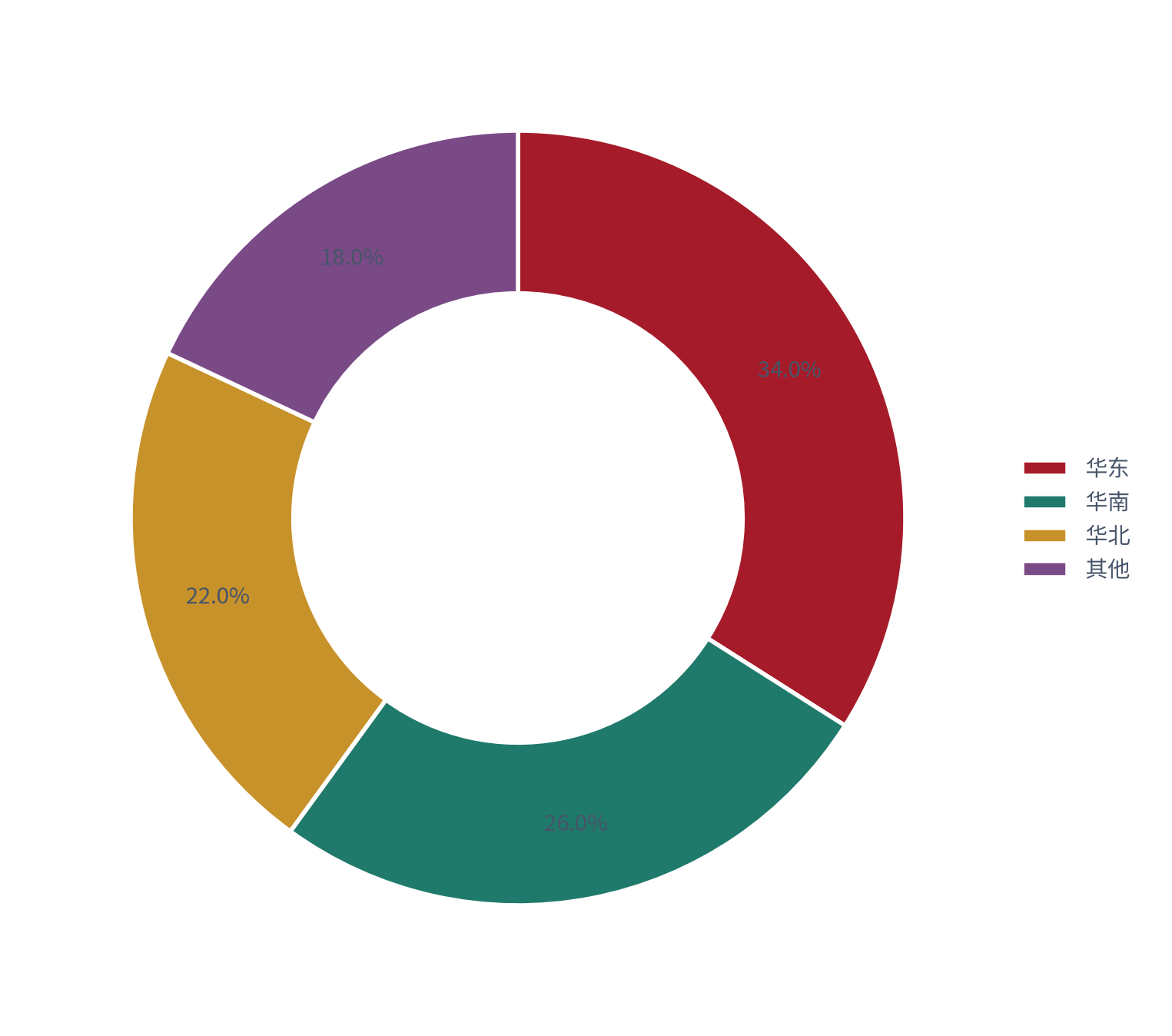 图 17：区域分布（%；测算）。华东约 34%、华南约 26%、华北约 22%、其他约 18% [1][9]。资料来源：[1][9]，测算