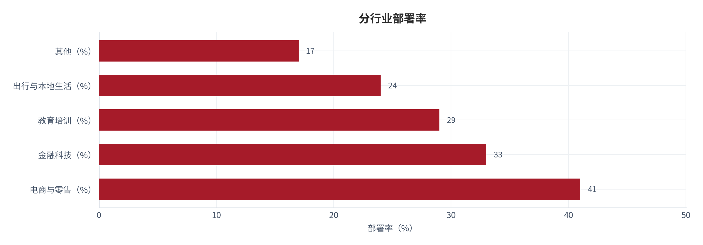 图 18：分行业部署率（%；测算）。电商与零售约 41%、金融科技约 33%、教育培训约 29%、出行与本地生活约 24%、其他约 17% [12]。资料来源：[12]，测算