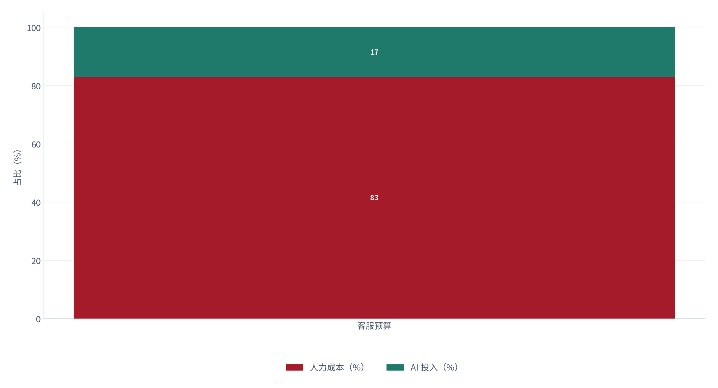 图 19：预算占比与支出结构（% 与万元；测算）。AI 投入约占客服总预算约 17%，其中订阅约 46%、实施约 27%、定制约 16% [5][6]。资料来源：[5][6]，测算