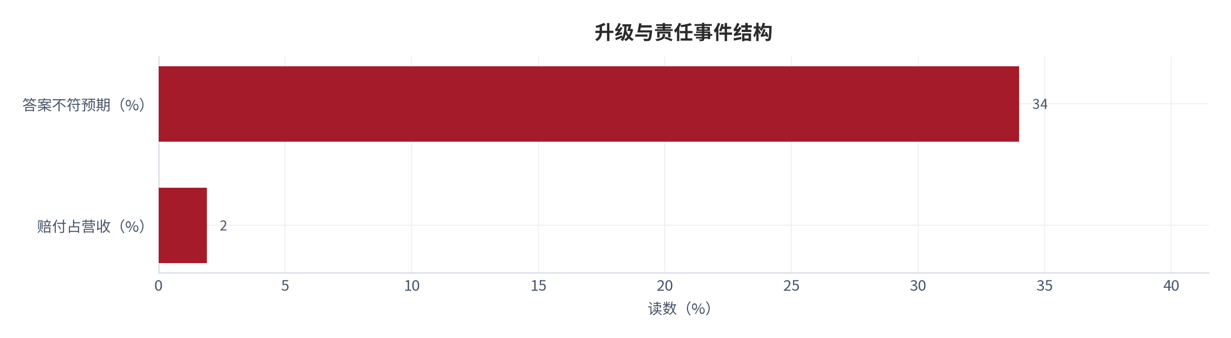 图 20：升级与责任事件结构（% 与 %；测算）。转人工会话中约 34% 因答案不符预期，服务商赔付约占营收 1.9% [10]。资料来源：[10]，测算