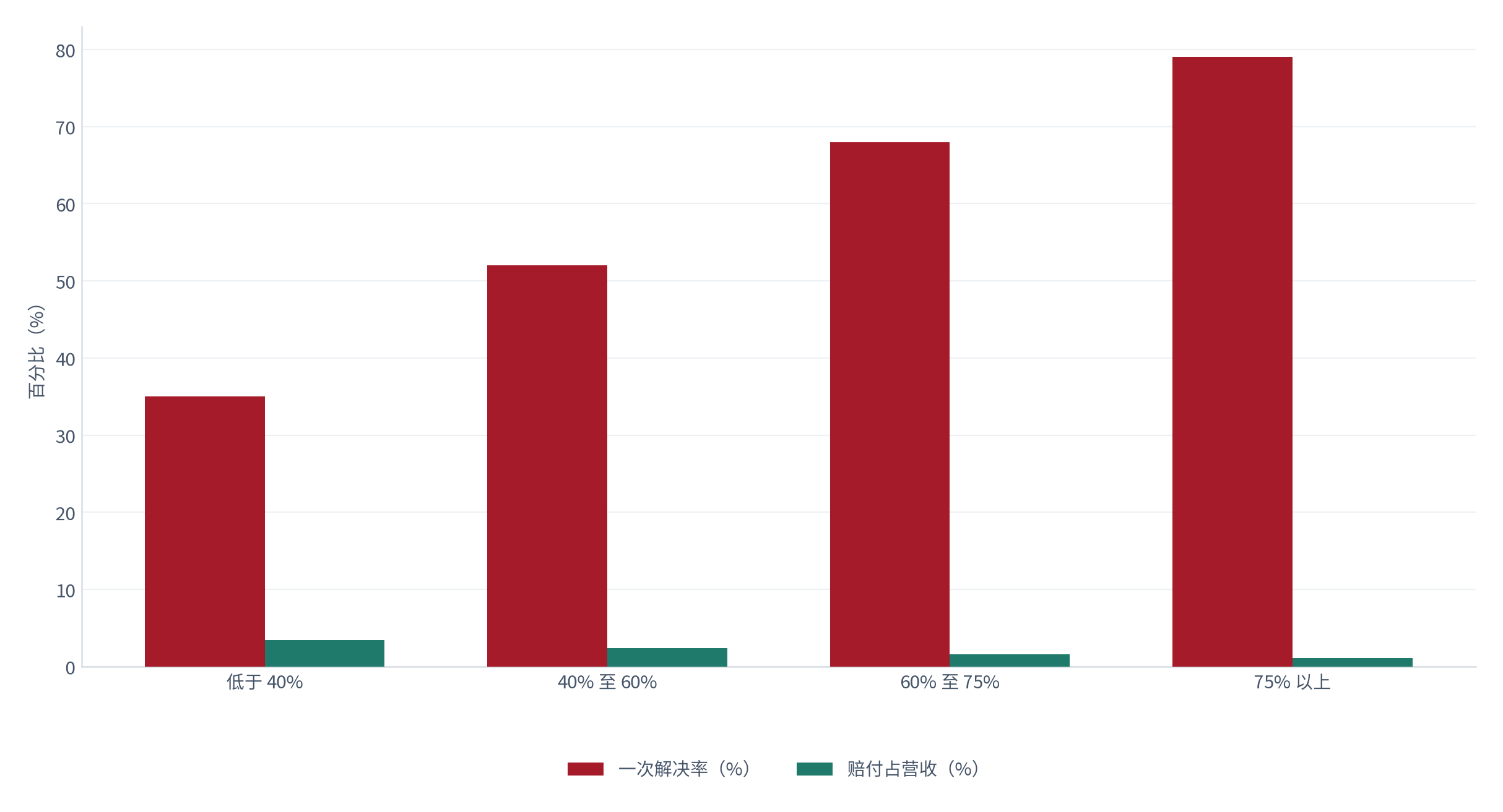 图 21：一次解决率与赔付占营收（% 与 %；测算）。解决率 40% 以下赔付约 3.4%、40% 至 60% 约 2.4%、60% 至 75% 约 1.6%、75% 以上约 1.1% [2][10]。资料来源：[2][10]，测算