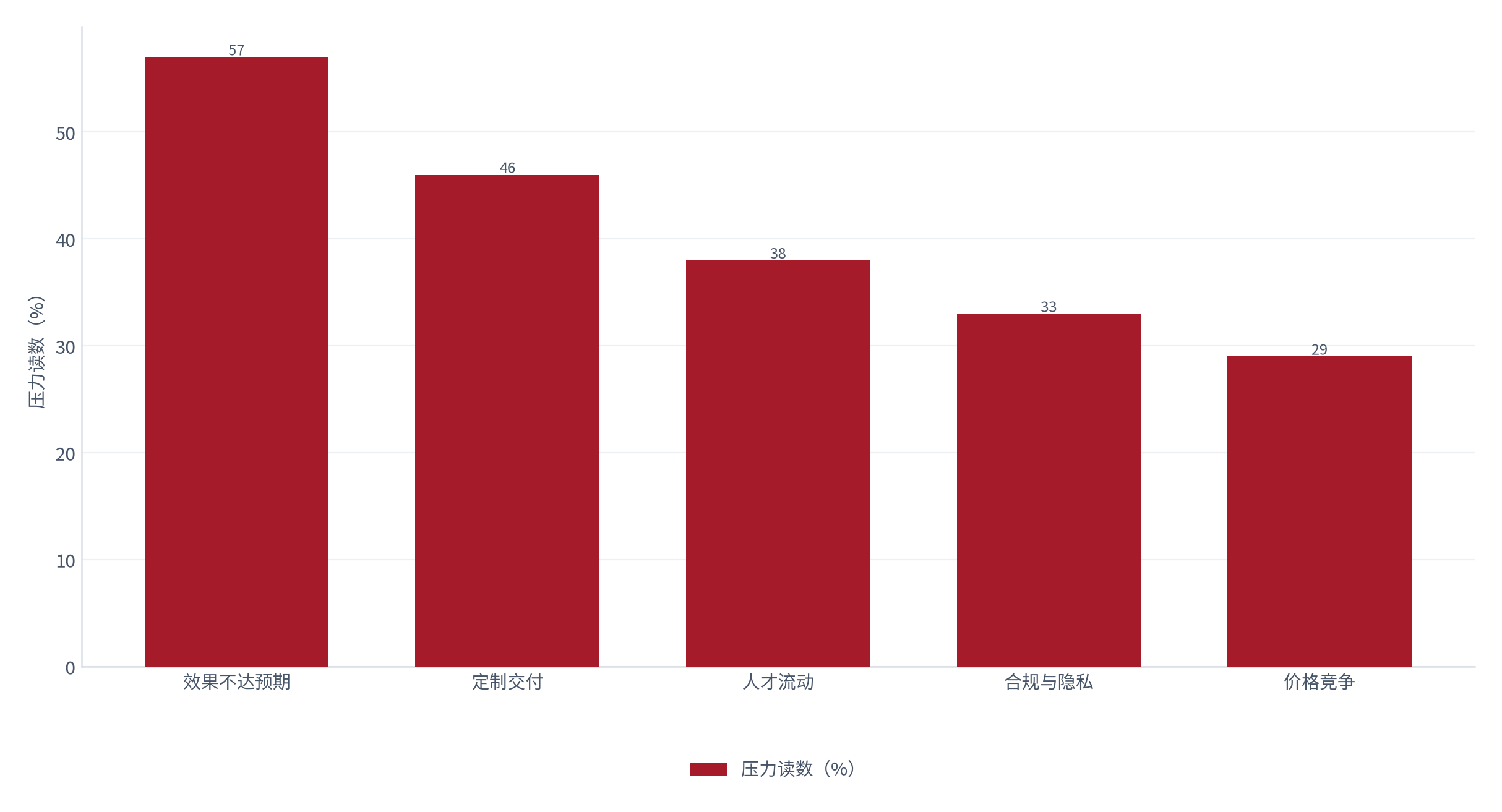 图 22：风险压力读数（%；测算）。效果不达预期约 57%、定制交付约 46%、人才流动约 38%、合规与隐私约 33%、价格竞争约 29% [1][9][10]。资料来源：测算