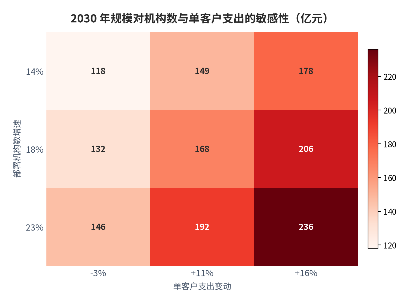 图 24:机构数与单客户支出的联合敏感性(亿元;测算)。行变量为部署机构数增速、列变量为单客户支出变动;中性组合(18% 与 +11%)对应约 168 亿元。资料来源:测算