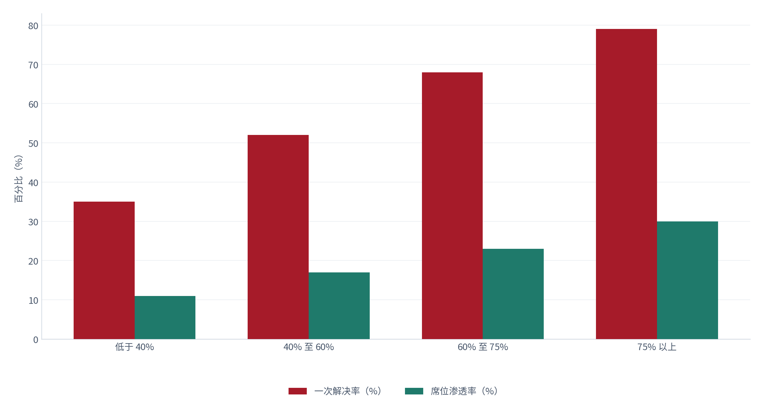 图 25：渗透率与一次解决率的对照（% 与 %；测算）。一次解决率每提高 5 个百分点，席位渗透率平均提升约 3.4 个百分点 [2][5]。资料来源：[2][5]，测算