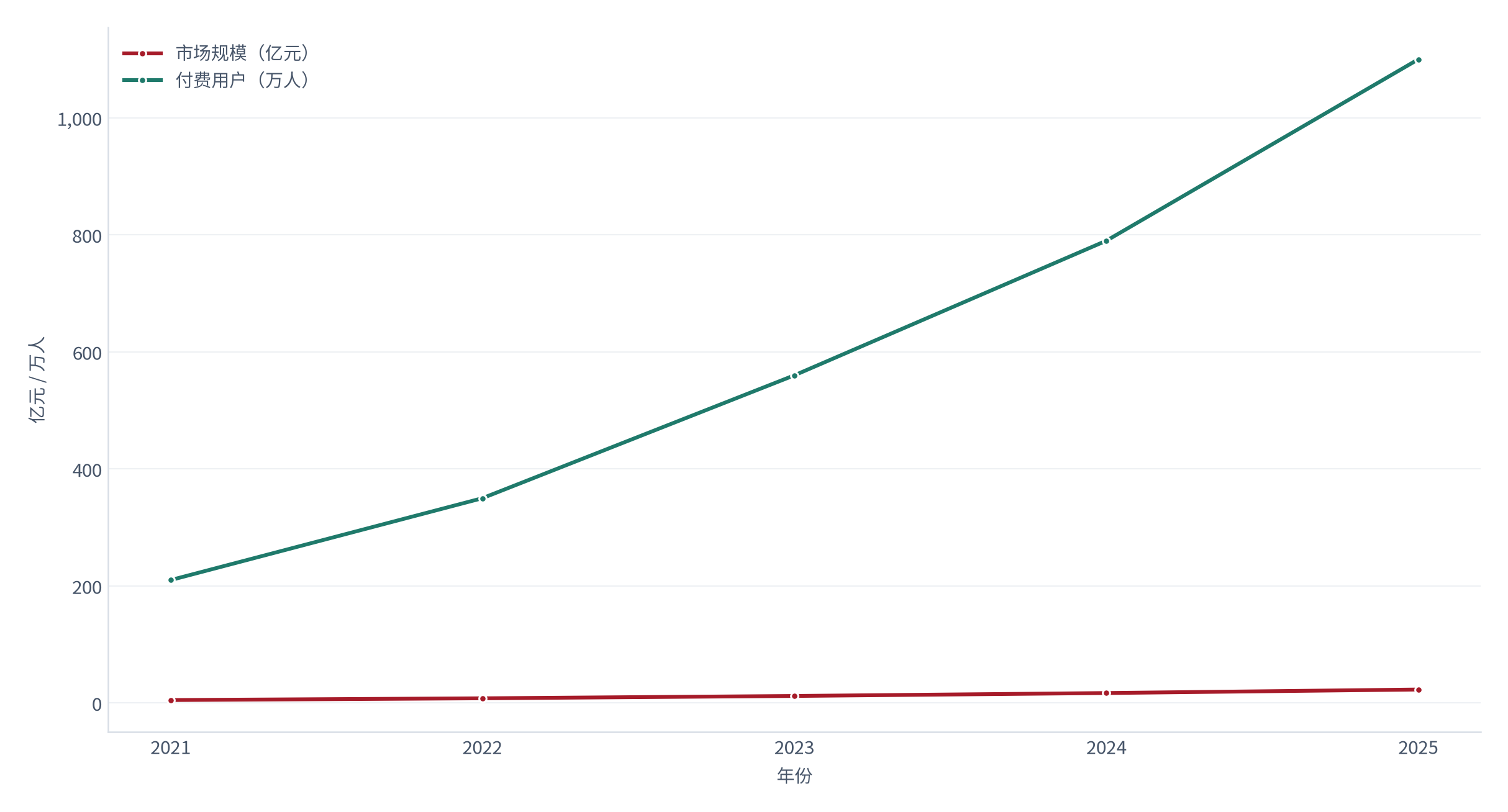 图 1：市场规模与付费用户数（亿元与万人；2021–2025）。市场规模测算由约 5 亿元升至约 23 亿元，付费用户由约 210 万人增至约 1,100 万人 [1]。资料来源：[1]，测算