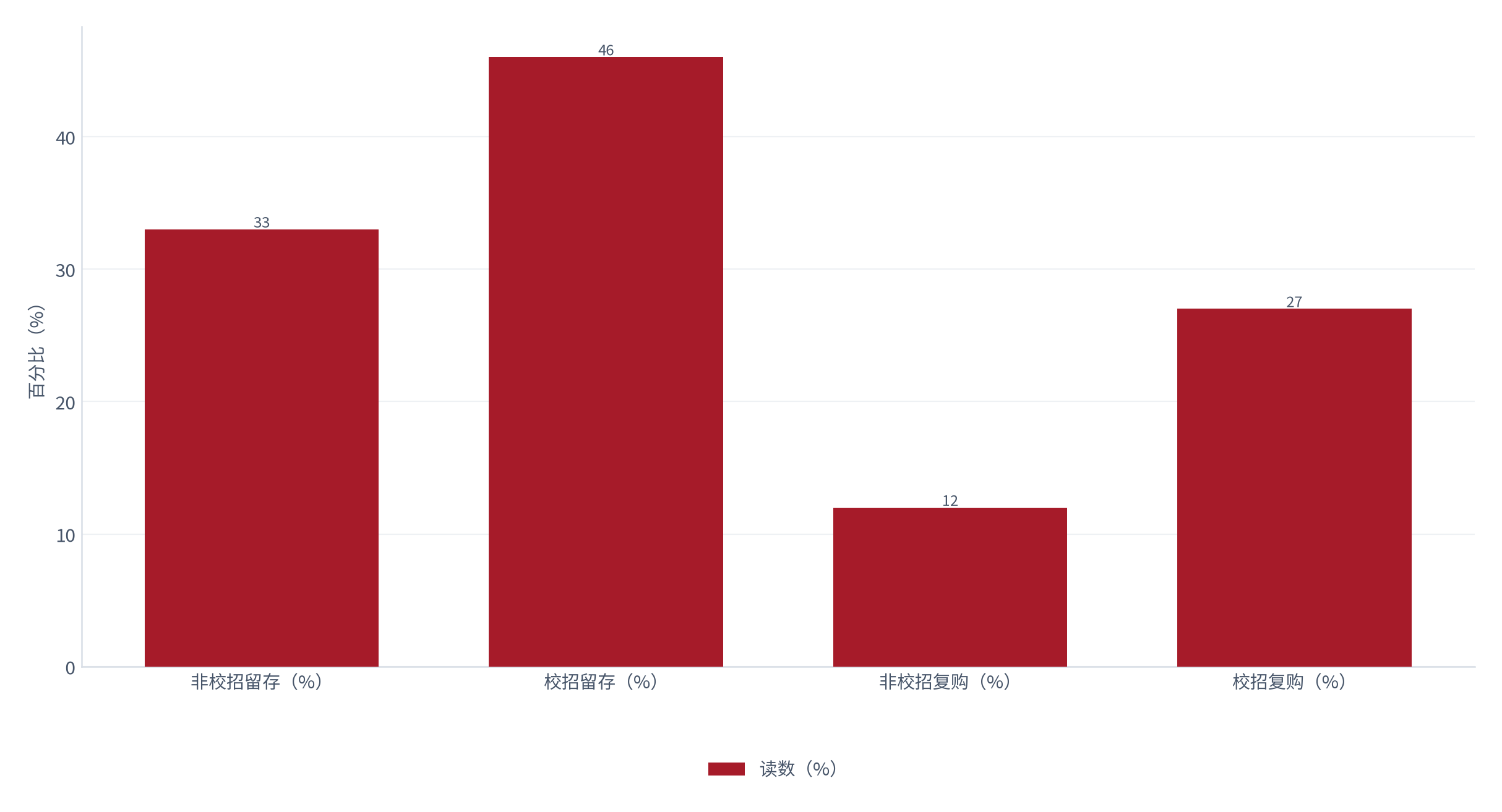 图 3：分人群复购与留存（% 与 %；测算）。校招复购约 27%、留存约 46%；非校招复购约 12%、留存约 33% [4]。资料来源：[4]，测算