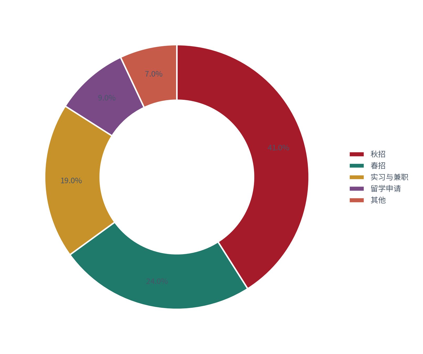 图 5：使用场景分布（% 与 %；测算）。校招秋招约 41%、春招约 24%、实习与兼职约 19%、留学申请约 9%、其他约 7% [2]。资料来源：[2]，测算