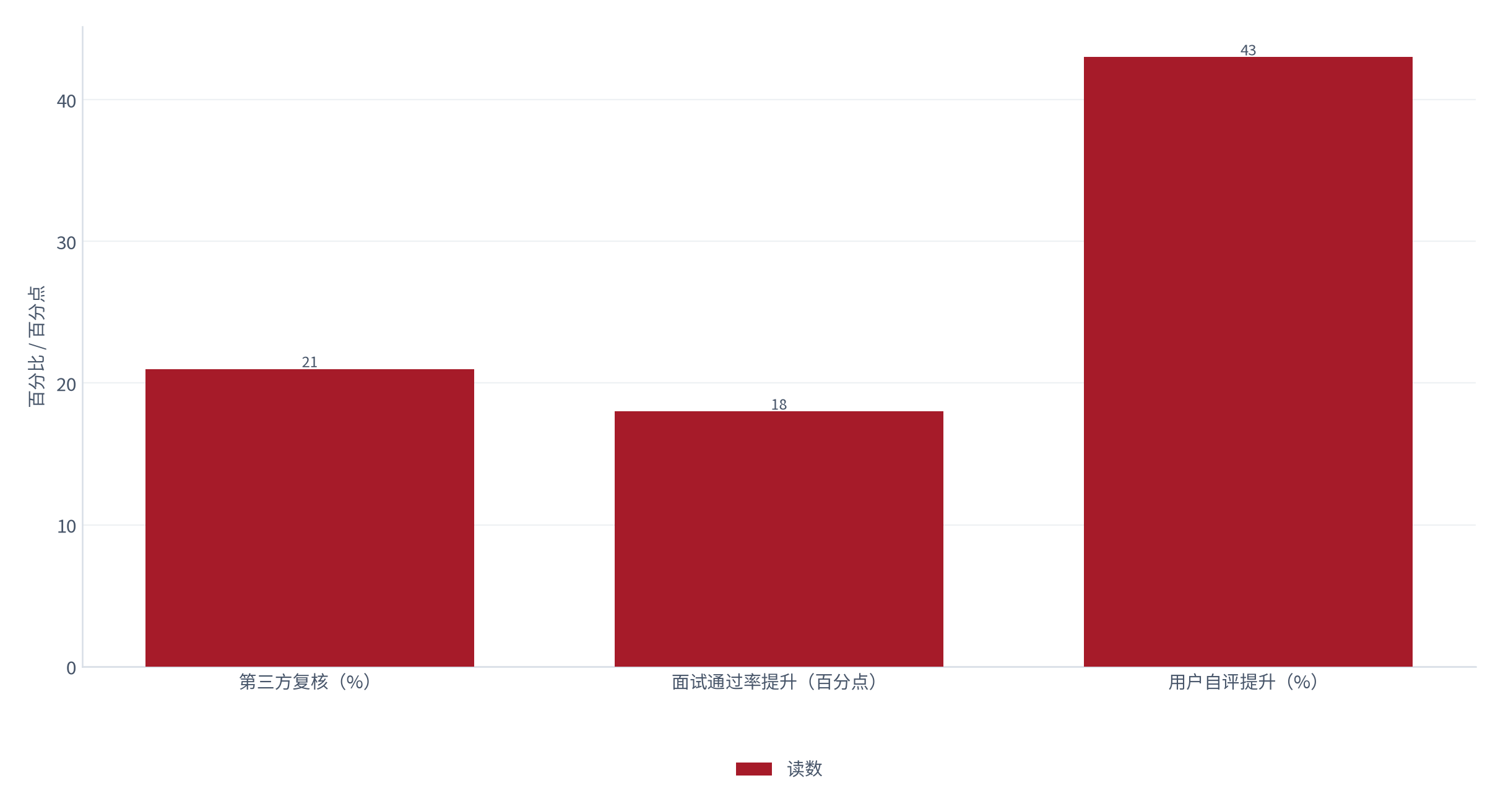 图 6：效果口径的对照（% 与百分点；测算）。自评提升约 43%、通过率提升约 18 个百分点、第三方复核约 21% [5]。资料来源：[5]，测算