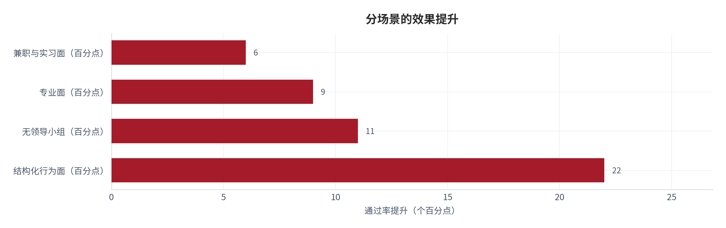 图 7：分场景的效果提升（百分点；测算）。结构化行为面约 22 个、无领导小组约 11 个、专业面约 9 个、兼职与实习面约 6 个 [6]。资料来源：[6]，测算