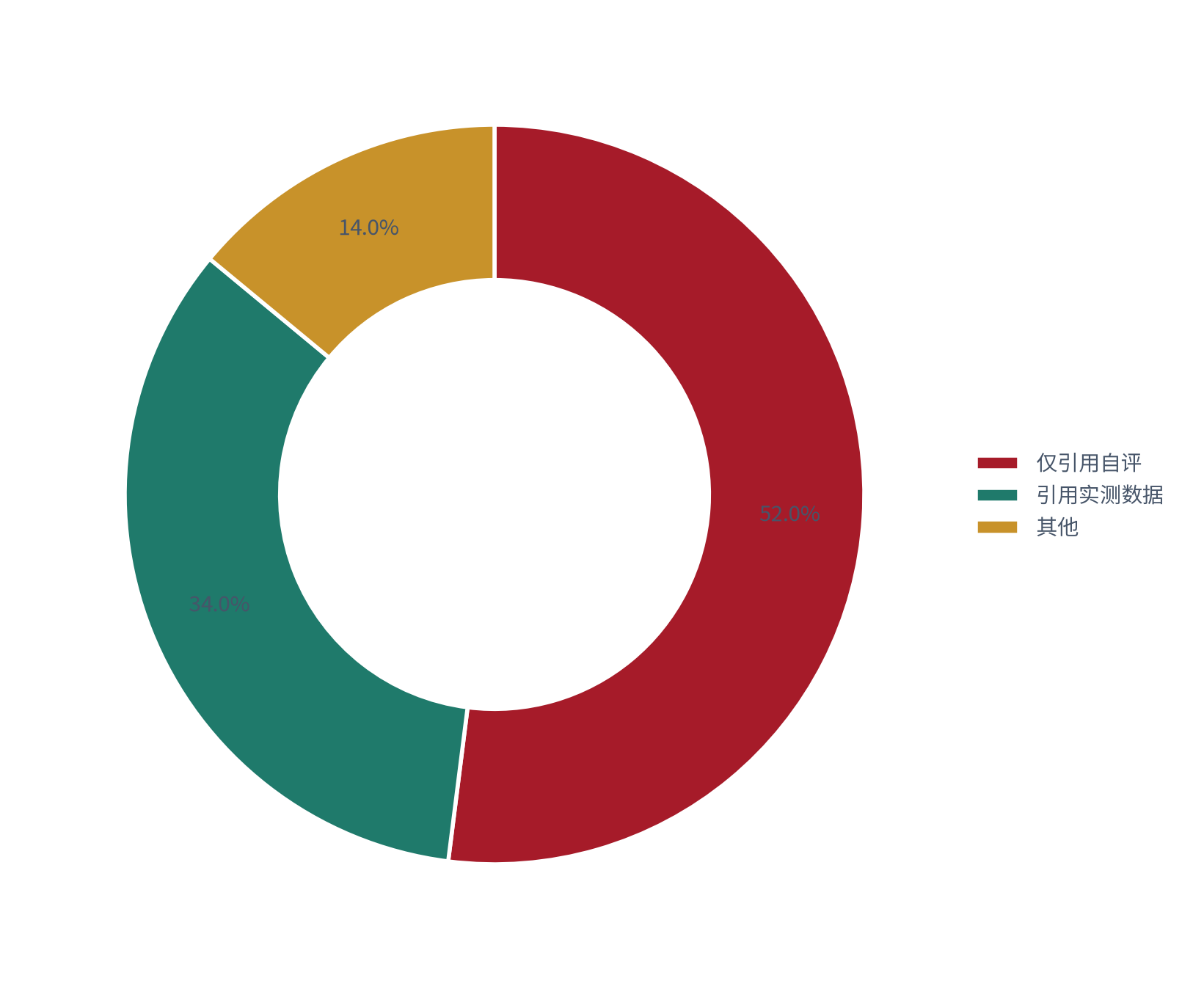图 8：效果证据的分布（% 与 %；测算）。引用实测数据的机构约 34%、仅引用自评的约 52%、其他约 14% [10]。资料来源：[10]，测算