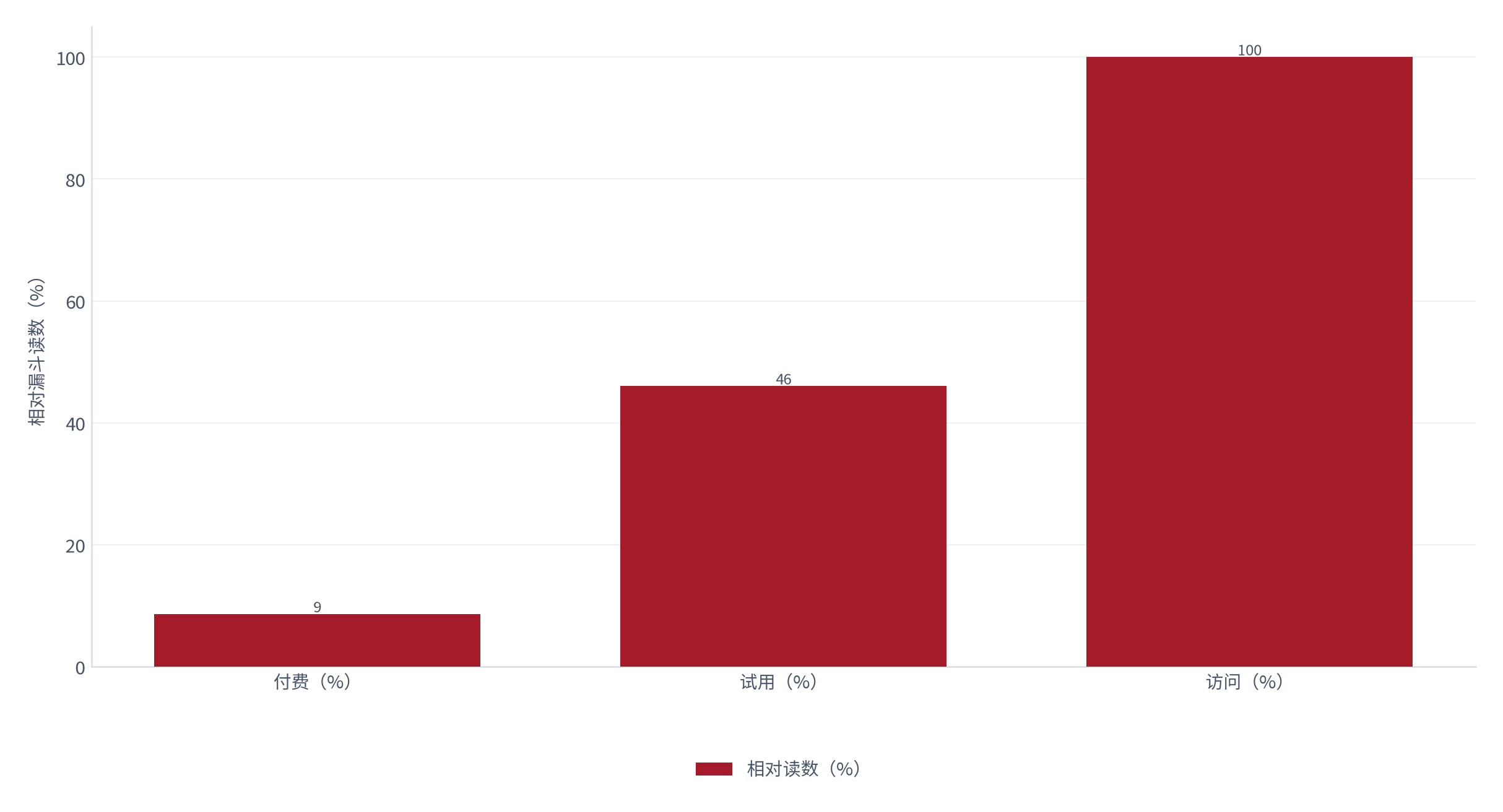 图 10：转化漏斗（% 与 %；测算）。访问约 100%、试用约 46%、付费约 8.6%、复购约 27%（相对付费）[3]。资料来源：[3]，测算