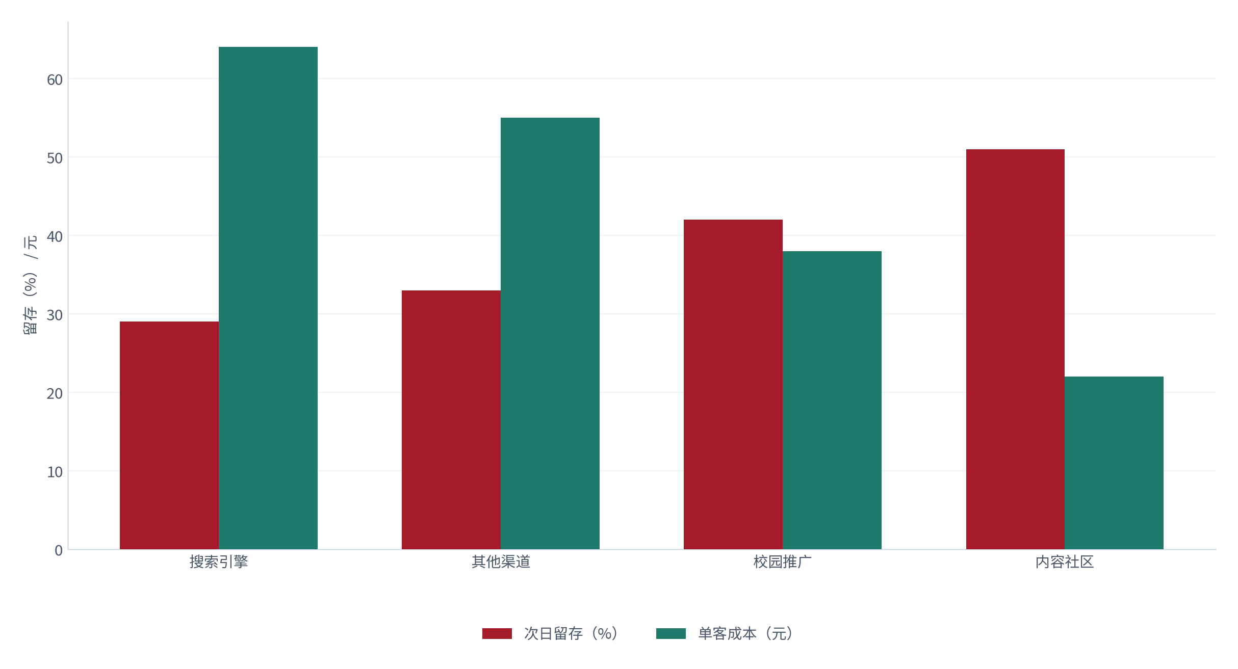 图 13：投放与留存的结构对照（% 与元；测算）。内容社区次日留存约 51%、校园约 42%、搜索约 29%；单客成本分别为约 22、38、64 元 [9]。资料来源：[9]，测算