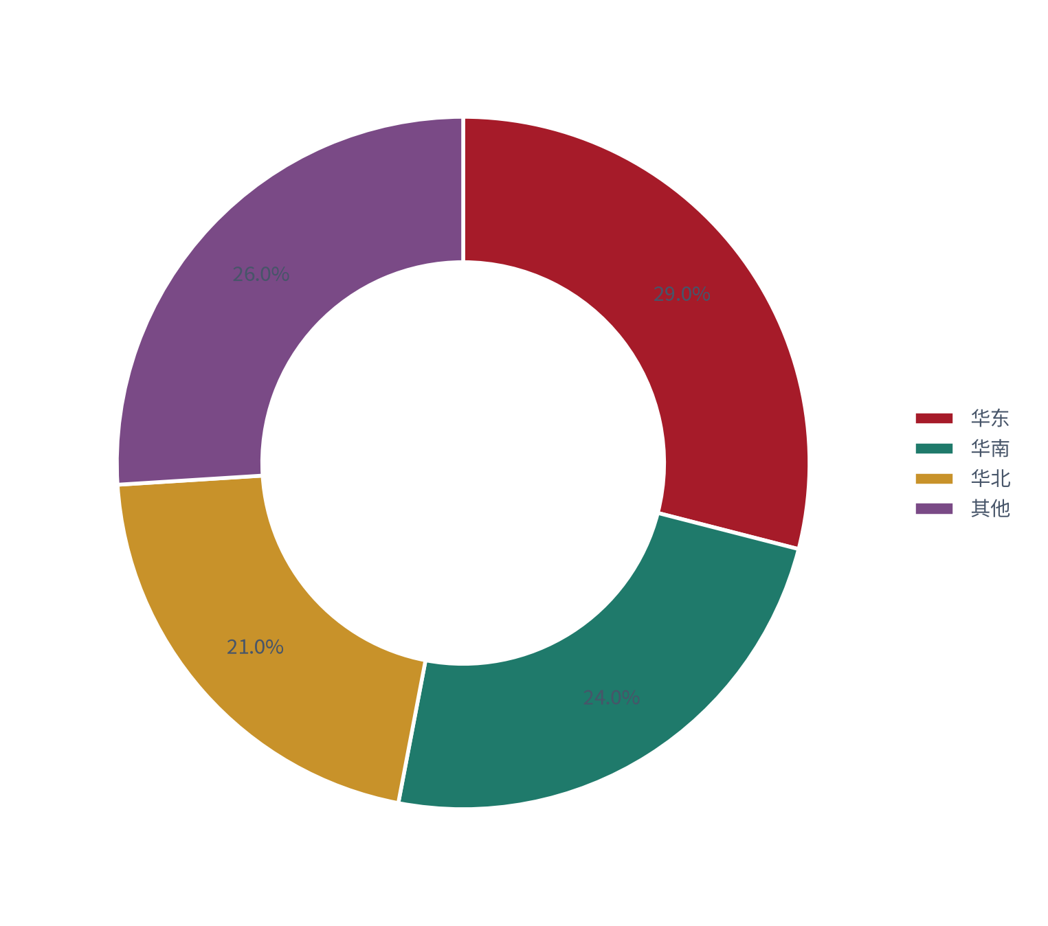 图 15：区域渗透（%；测算）。华东约 29%、华南约 24%、华北约 21%、其他约 26% [12]。资料来源：[12]，测算