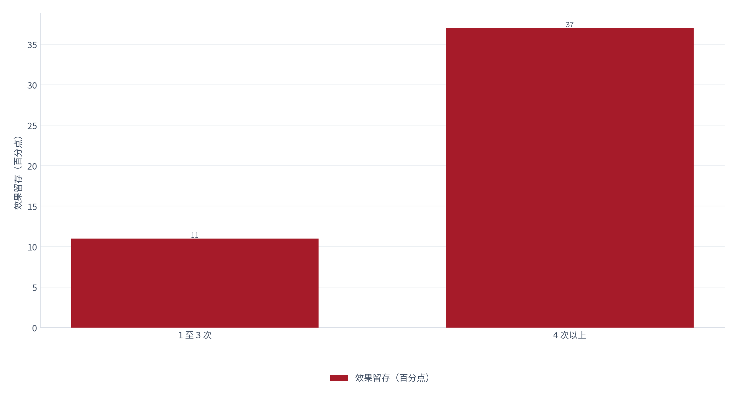 图 17：使用节奏与效果留存（% 与百分点；测算）。使用 4 次以上的用户效果留存约 37 个百分点、1 至 3 次约 11 个百分点 [6]。资料来源：[6]，测算