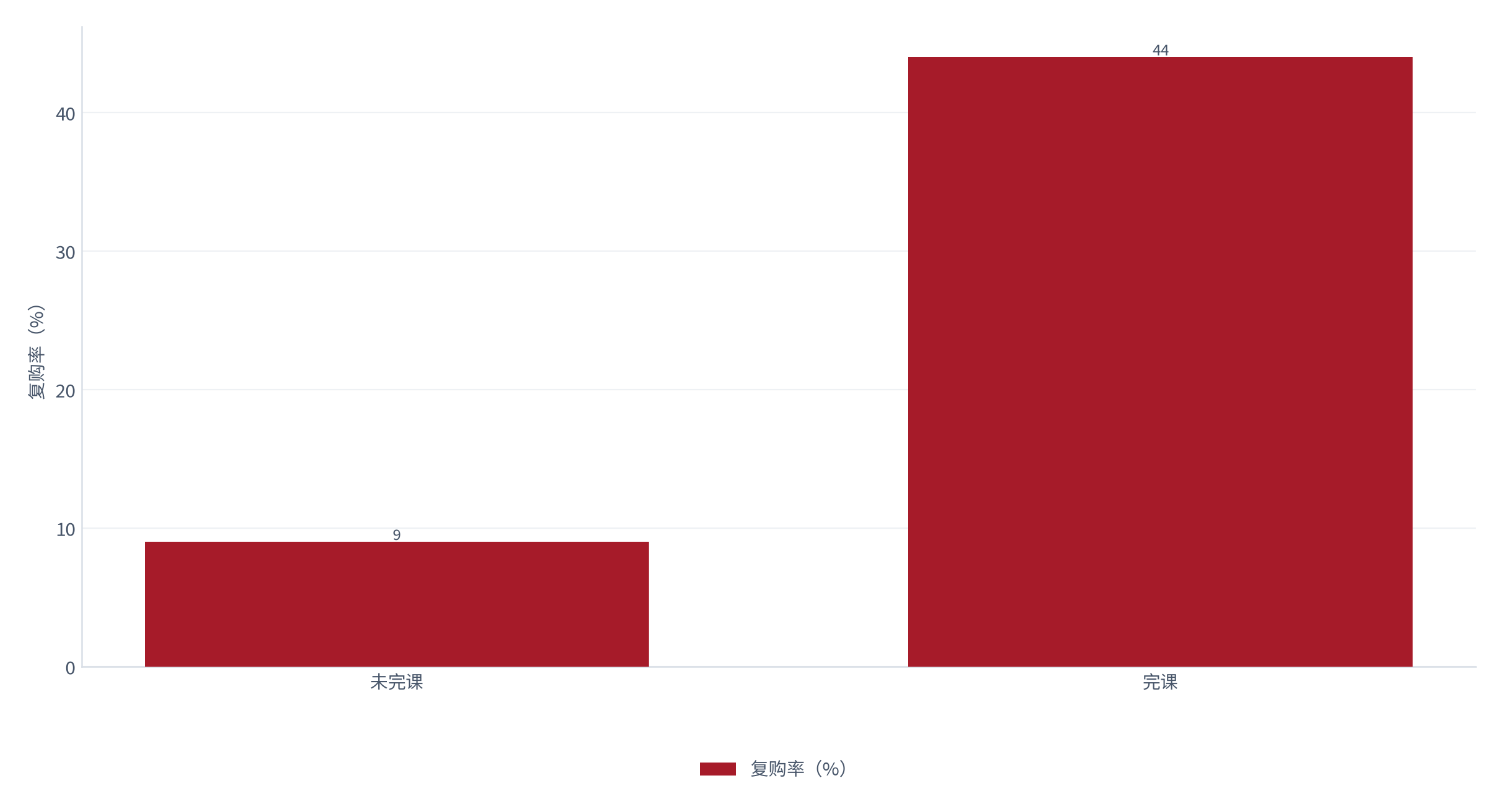 图 18：训练营完课与口碑（% 与 %；测算）。完课率约 58%、完课用户复购约 44%、未完课约 9% [6]。资料来源：[6]，测算