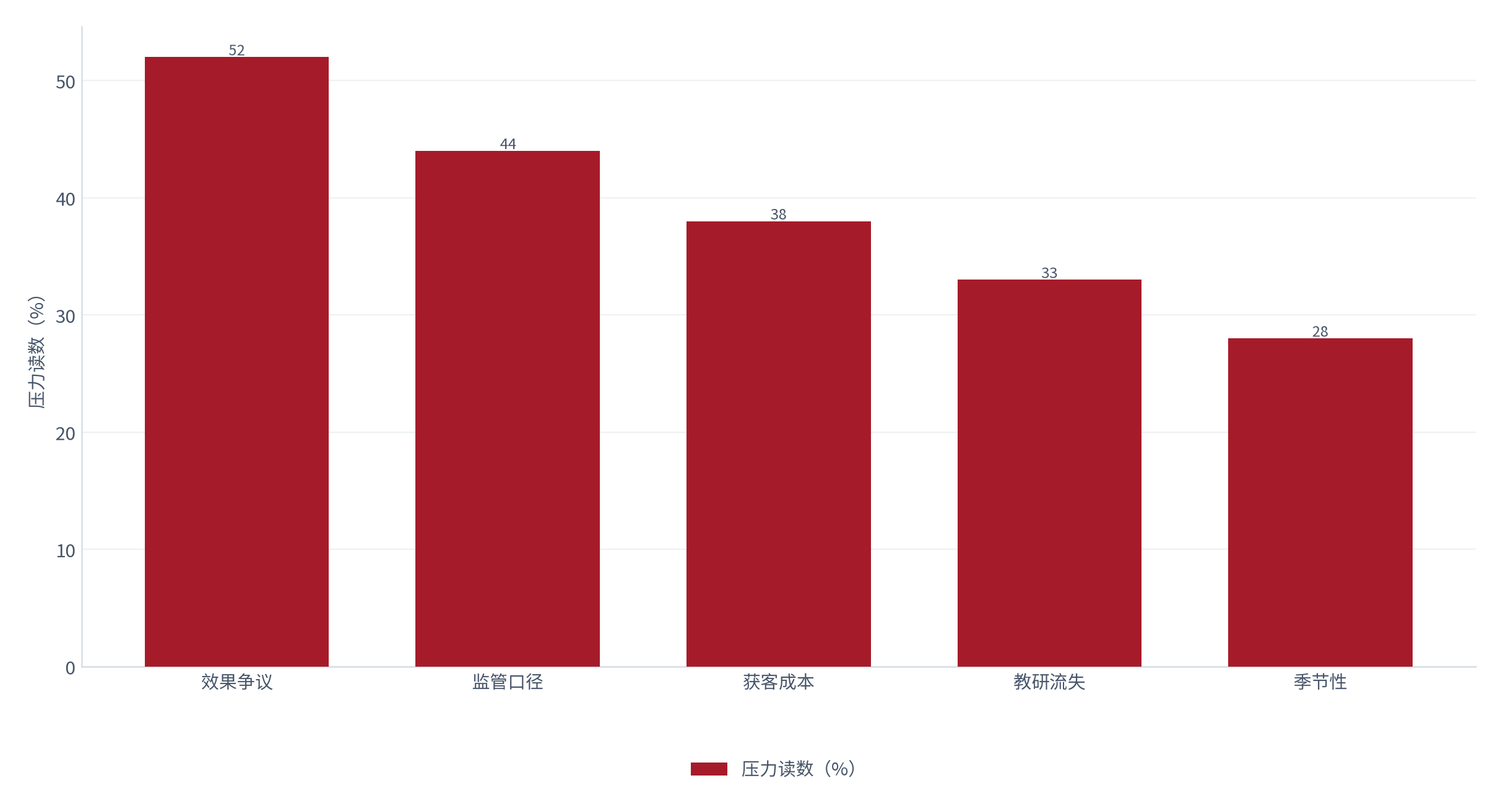图 20：风险压力读数（%；测算）。效果争议约 52%、监管口径约 44%、获客成本约 38%、教师与教研流失约 33%、季节性约 28% [11]。资料来源：[11]，测算