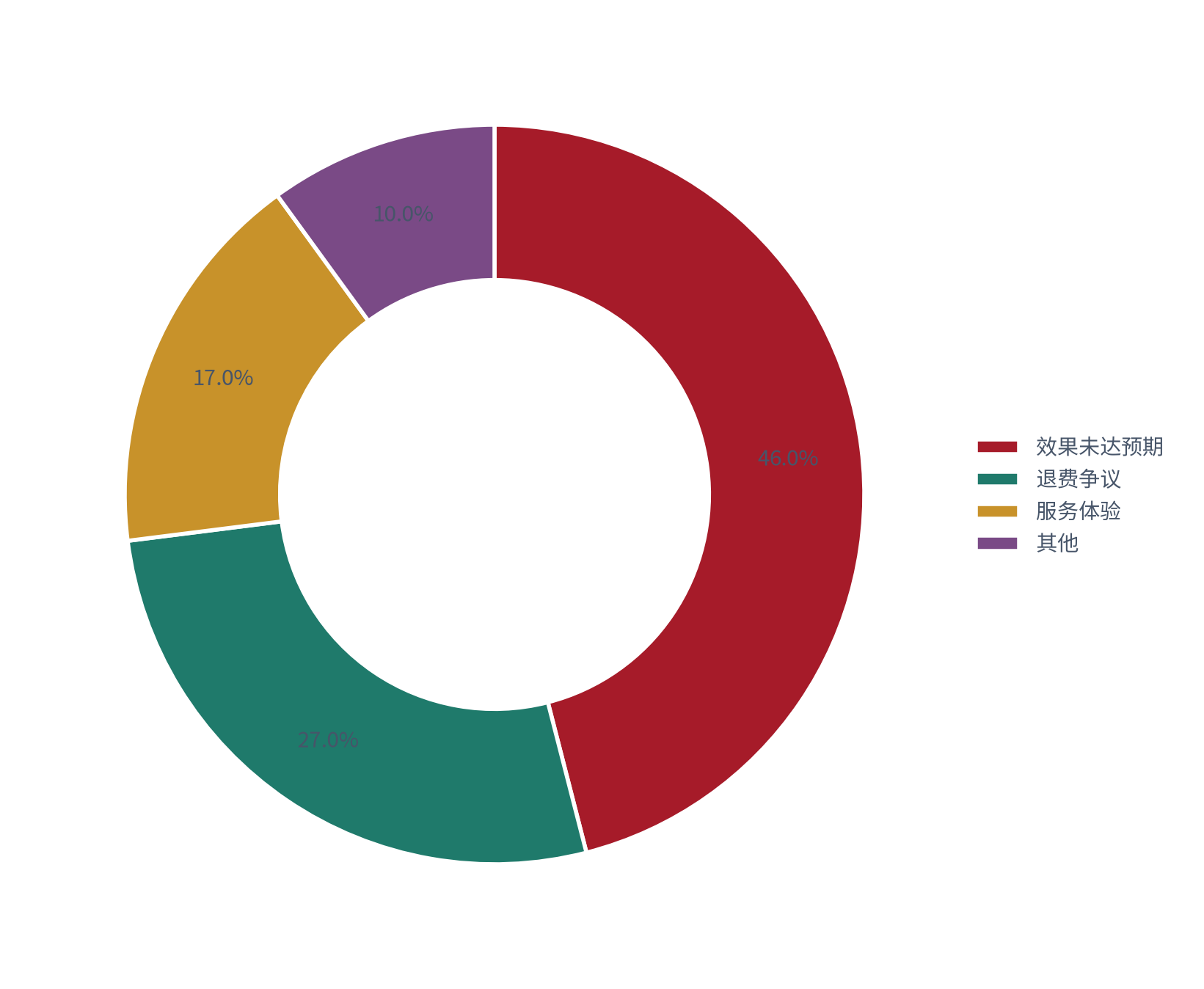 图 21：投诉与退费结构（% 与 %；测算）。效果未达预期约 46%、退费争议约 27%、服务体验约 17%、其他约 10% [14]。资料来源：[14]，测算