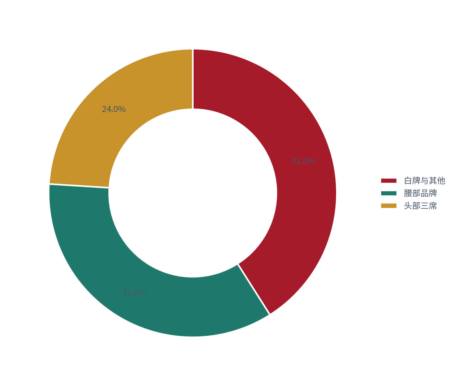 图 22：品牌梯队与集中度（%；测算）。白牌与其他约 41%、腰部约 35%、头部三席约 24% [13]。资料来源：[13]，测算