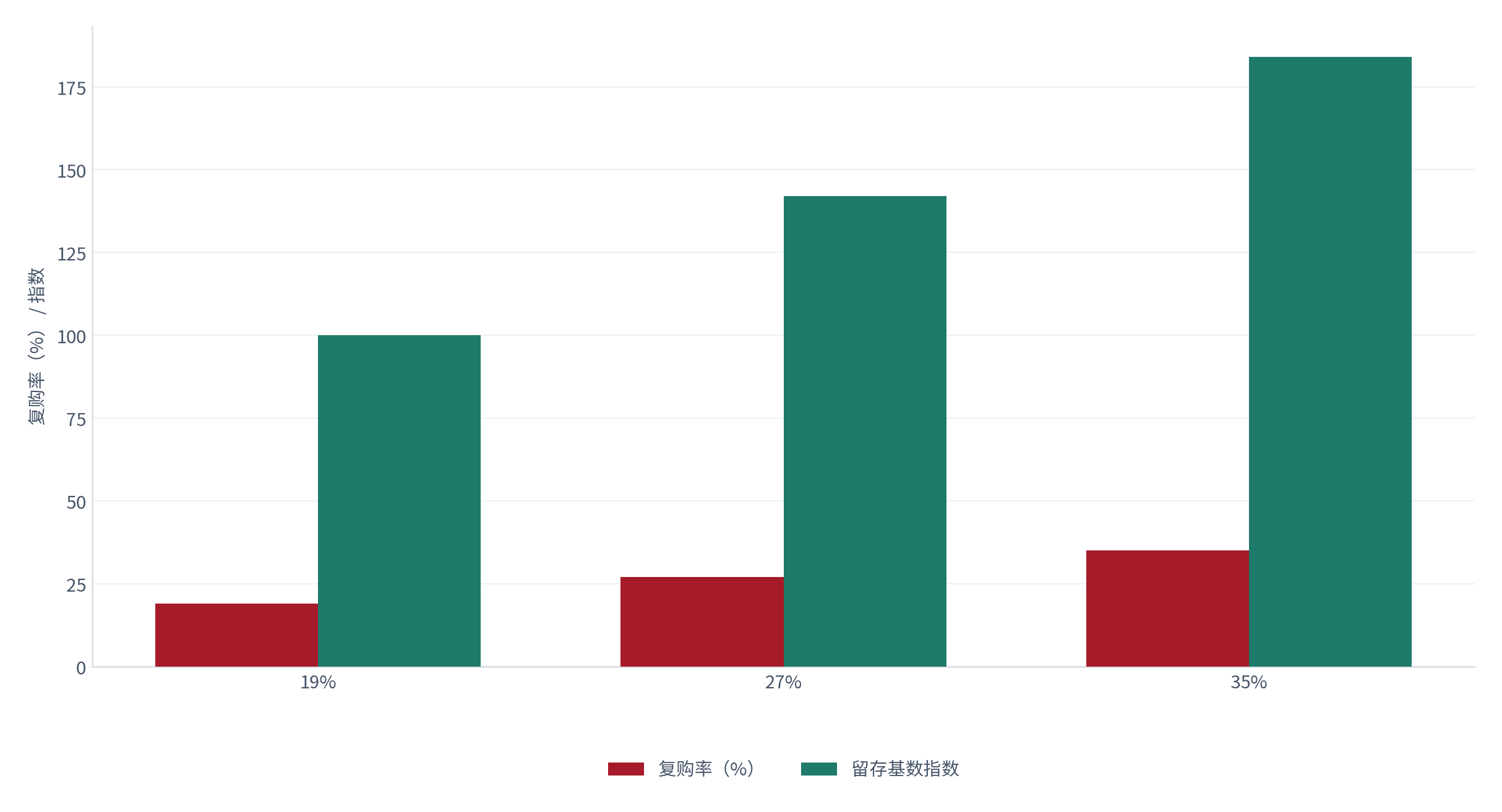 图 25：复购率与市场规模的对照（% 与亿元；测算）。复购率每提高 5 个百分点，市场规模年均额外增加约 11% 的留存基数 [4]。资料来源：[4]，测算