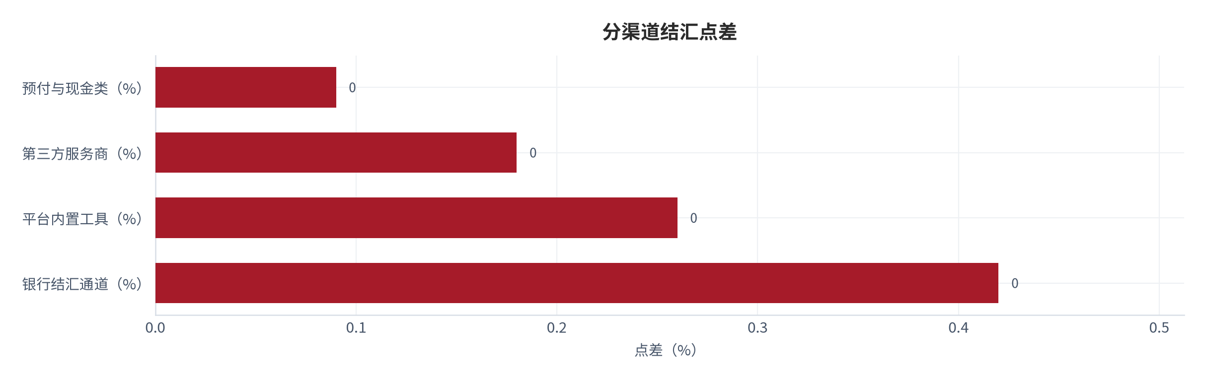 图 3：分渠道点差与到手折损（% 与 %；测算）。银行约 0.42%、平台工具约 0.26%、第三方约 0.18%、预付类约 0.09% [2]。资料来源：[2]，测算