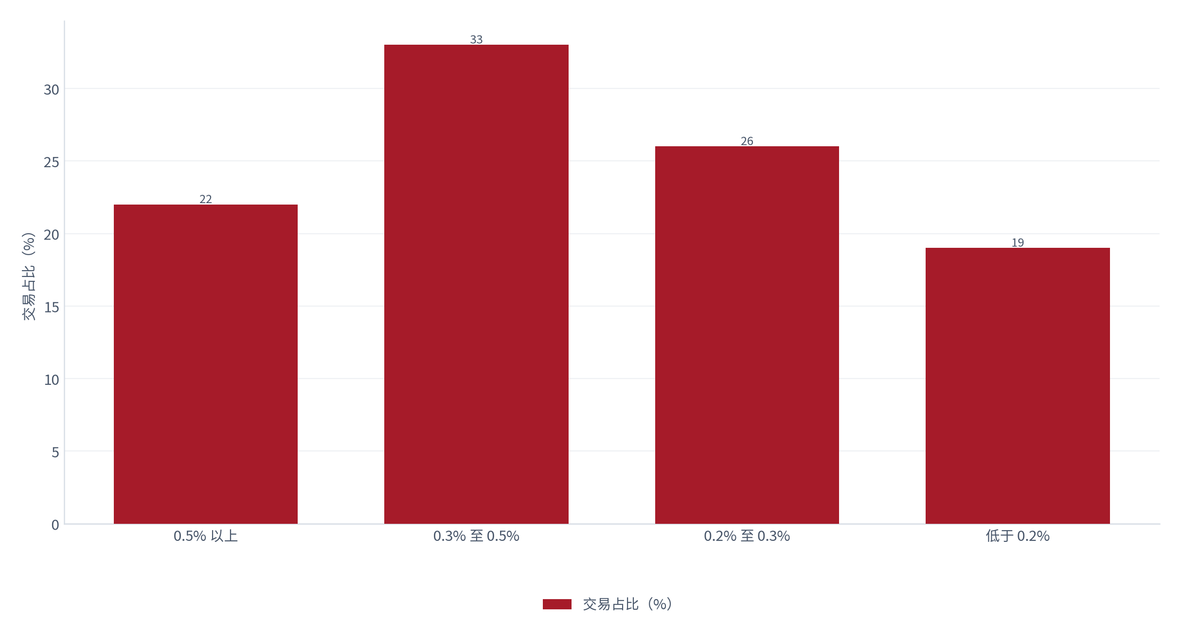 图 4：点差的分布（% 与 %；测算）。低于 0.2% 约 19%、0.2% 至 0.3% 约 26%、0.3% 至 0.5% 约 33%、0.5% 以上约 22% [2]。资料来源：[2]，测算