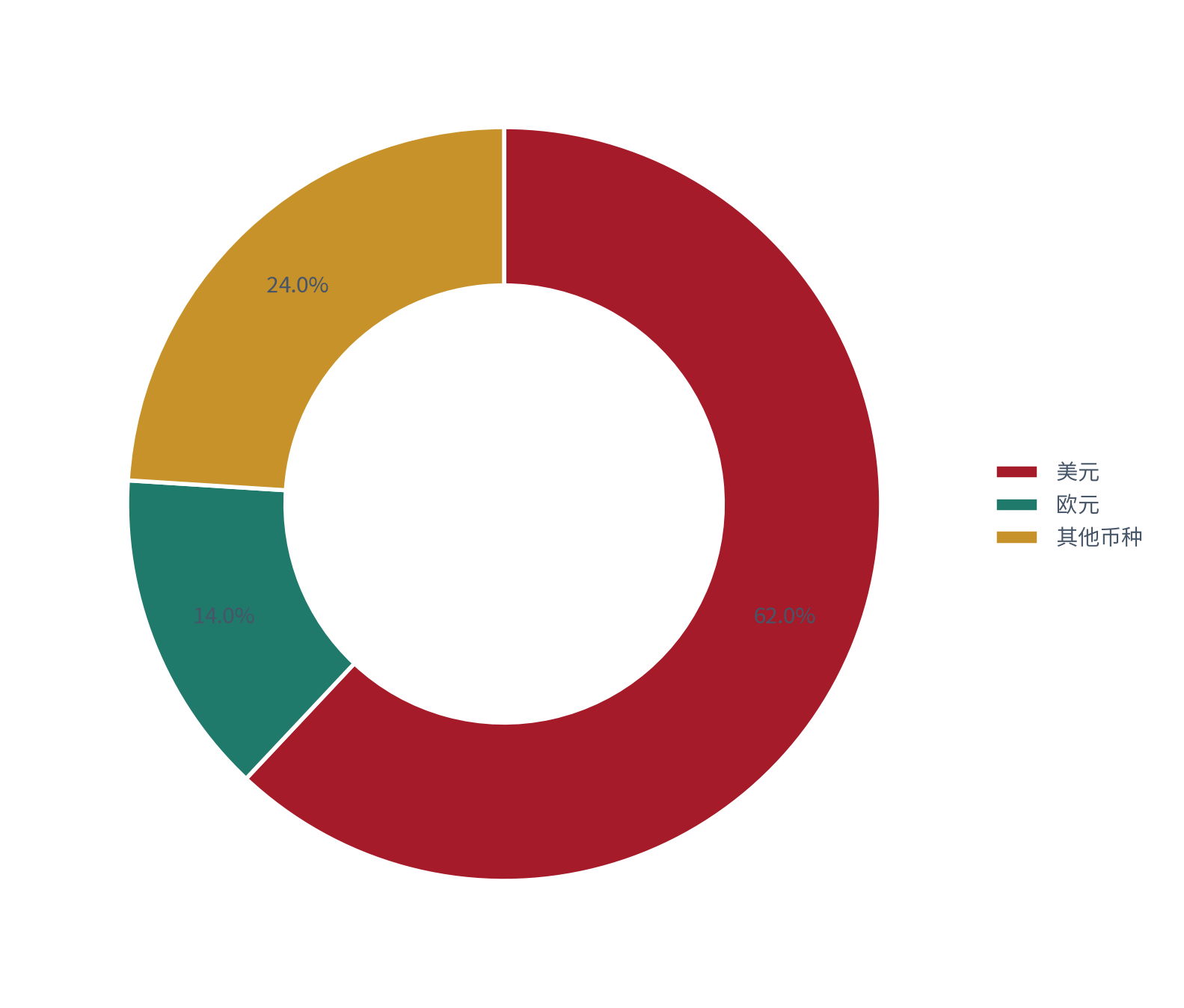 图 5：分币种结汇占比（% 与 %；测算）。美元约 62%、欧元约 14%、其他约 24% [7]。资料来源：[7]，测算