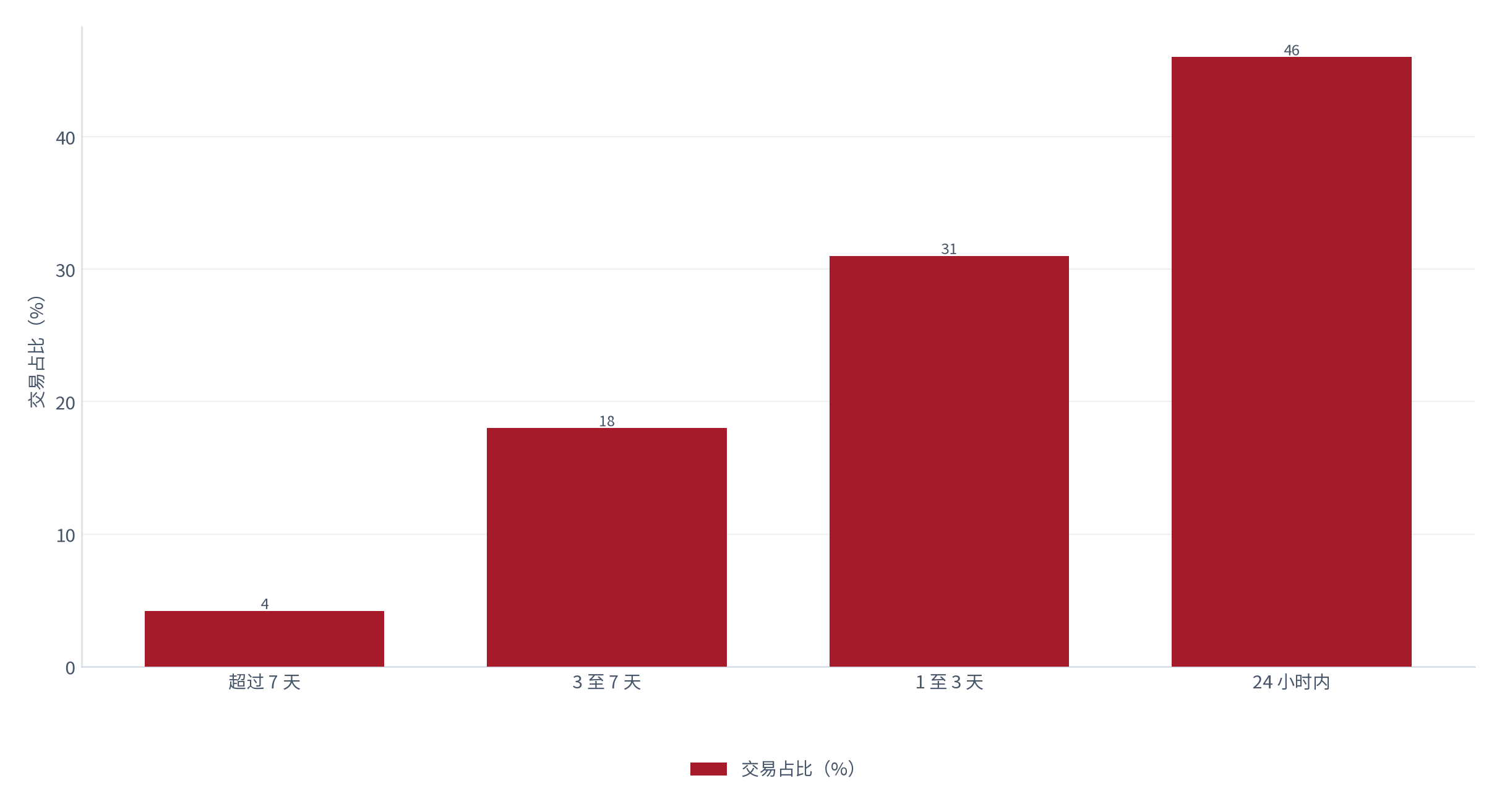 图 7：时效分布（天与 %；测算）。24 小时内约 46%、1 至 3 天约 31%、3 至 7 天约 18%、超过 7 天约 4.2% [3]。资料来源：[3]，测算