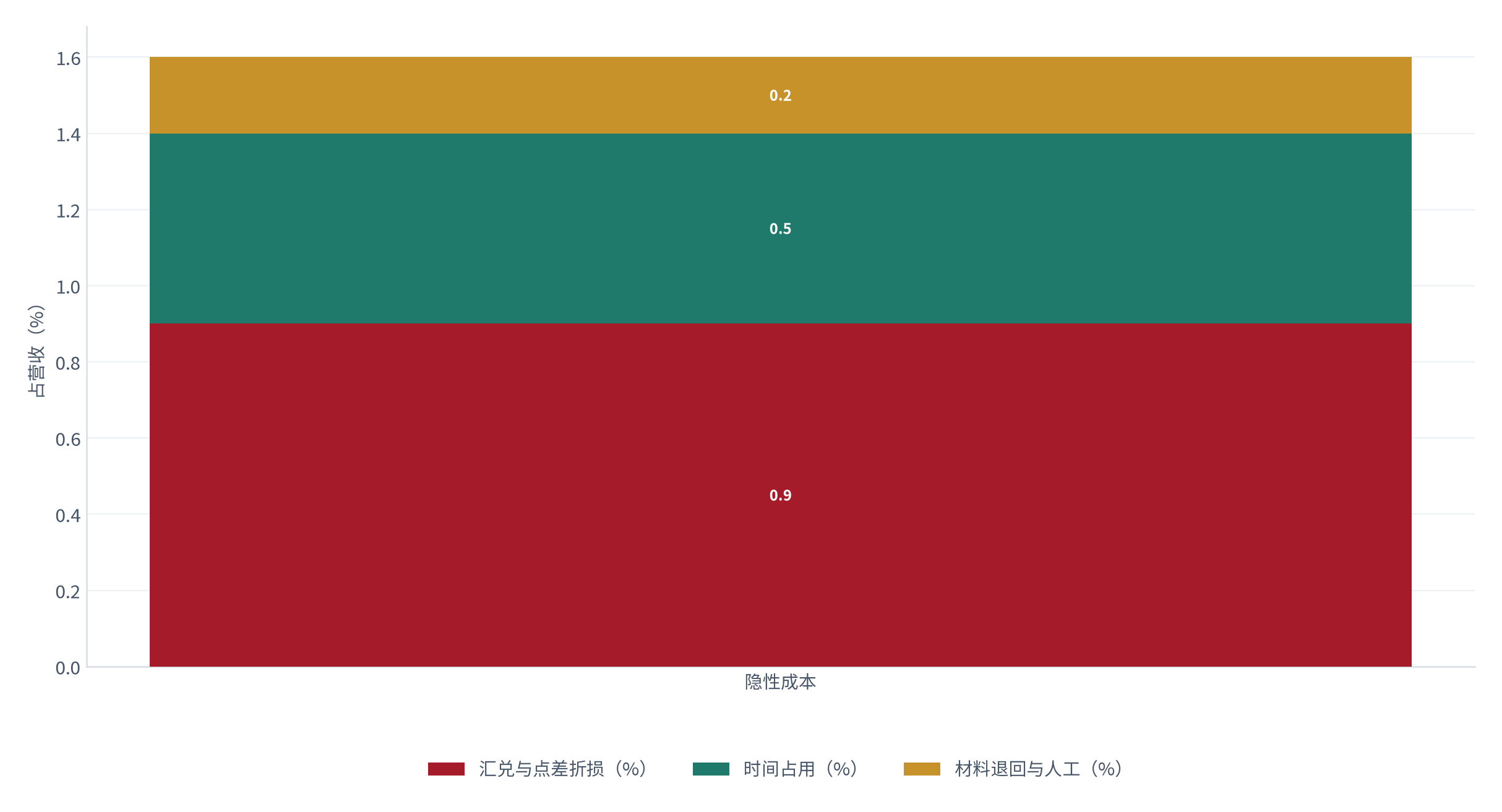 图 9：隐性成本结构（% 与 %；测算）。汇兑折损约 0.9%、时间占用约 0.5%、材料与人工约 0.2%，合计约 1.6% [4]。资料来源：[4]，测算