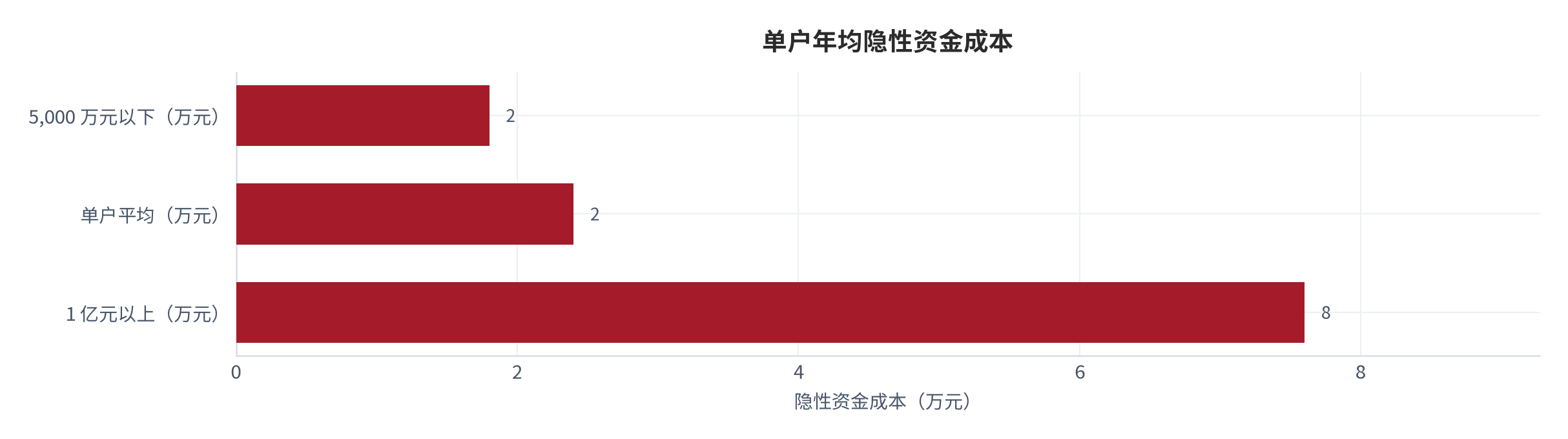 图 10：单户年均隐性资金成本（万元与 %；测算）。中小外贸企业单户年均约 2.4 万元，占其营收约 1.6% [5]。资料来源：[5]，测算