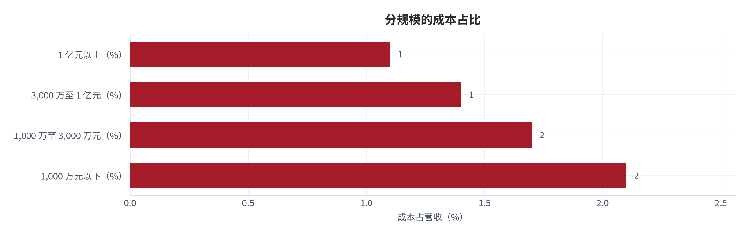 图 11：分规模的成本占比（% 与 %；测算）。年出口额 1 亿元以上约 1.1%、3,000 万至 1 亿元约 1.4%、1,000 万至 3,000 万元约 1.7%、1,000 万元以下约 2.1% [5]。资料来源：[5]，测算