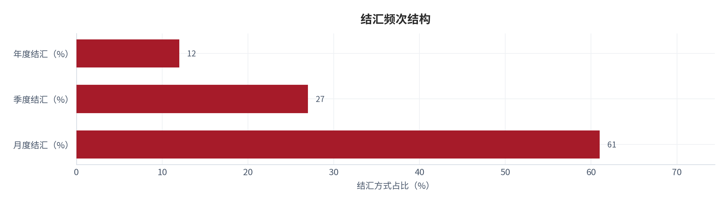 图 12：分规模结汇频次（次与 %；测算）。中小外贸企业年均约 14.2 次，其中月度结汇约 61%、季度结汇约 27%、年度结汇约 12% [6]。资料来源：[6]，测算