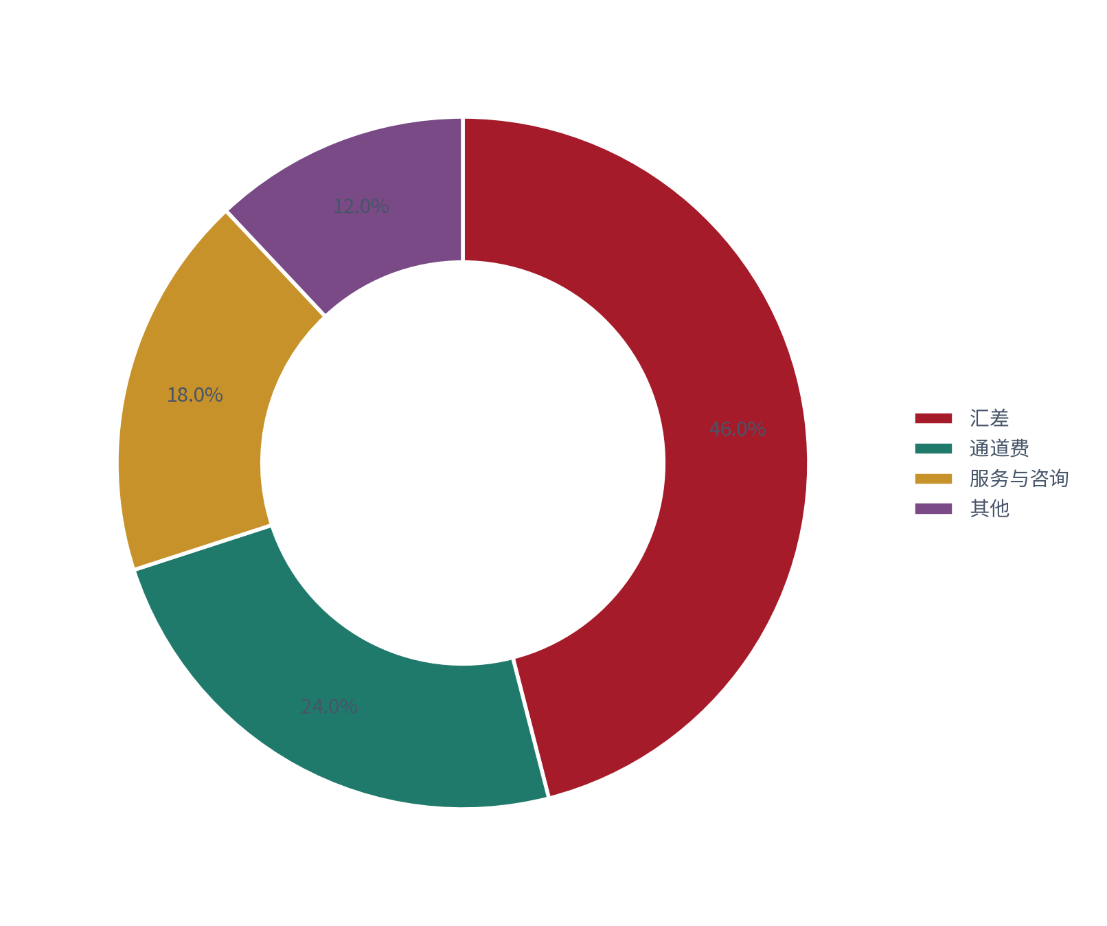 图 14：报价构成分解（%；测算）。汇差约 46%、通道费约 24%、服务与咨询约 18%、其他约 12% [9]。资料来源：[9]，测算