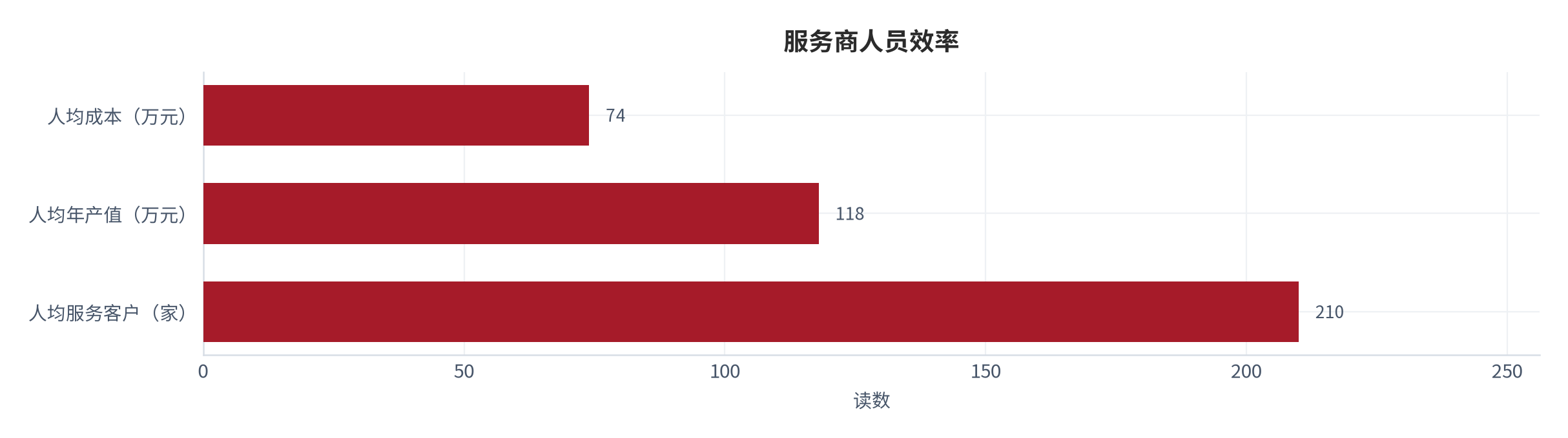 图 15：服务商人员效率（家与万元；测算）。人均服务客户约 210 家、人均年产值约 118 万元、人均成本约 74 万元 [13]。资料来源：[13]，测算