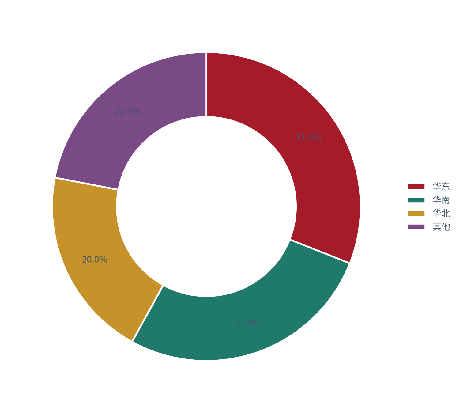 图 18：区域渗透（%；测算）。华东约 31%、华南约 27%、华北约 20%、其他约 22% [1][12]。资料来源：[1][12]，测算