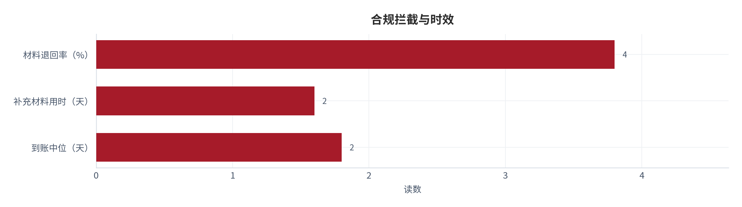 图 19：合规拦截结构（% 与 %；测算）。材料不全导致的退回约占 3.8%，其中单笔平均补充材料用时约 1.6 天 [8]。资料来源：[8]，测算