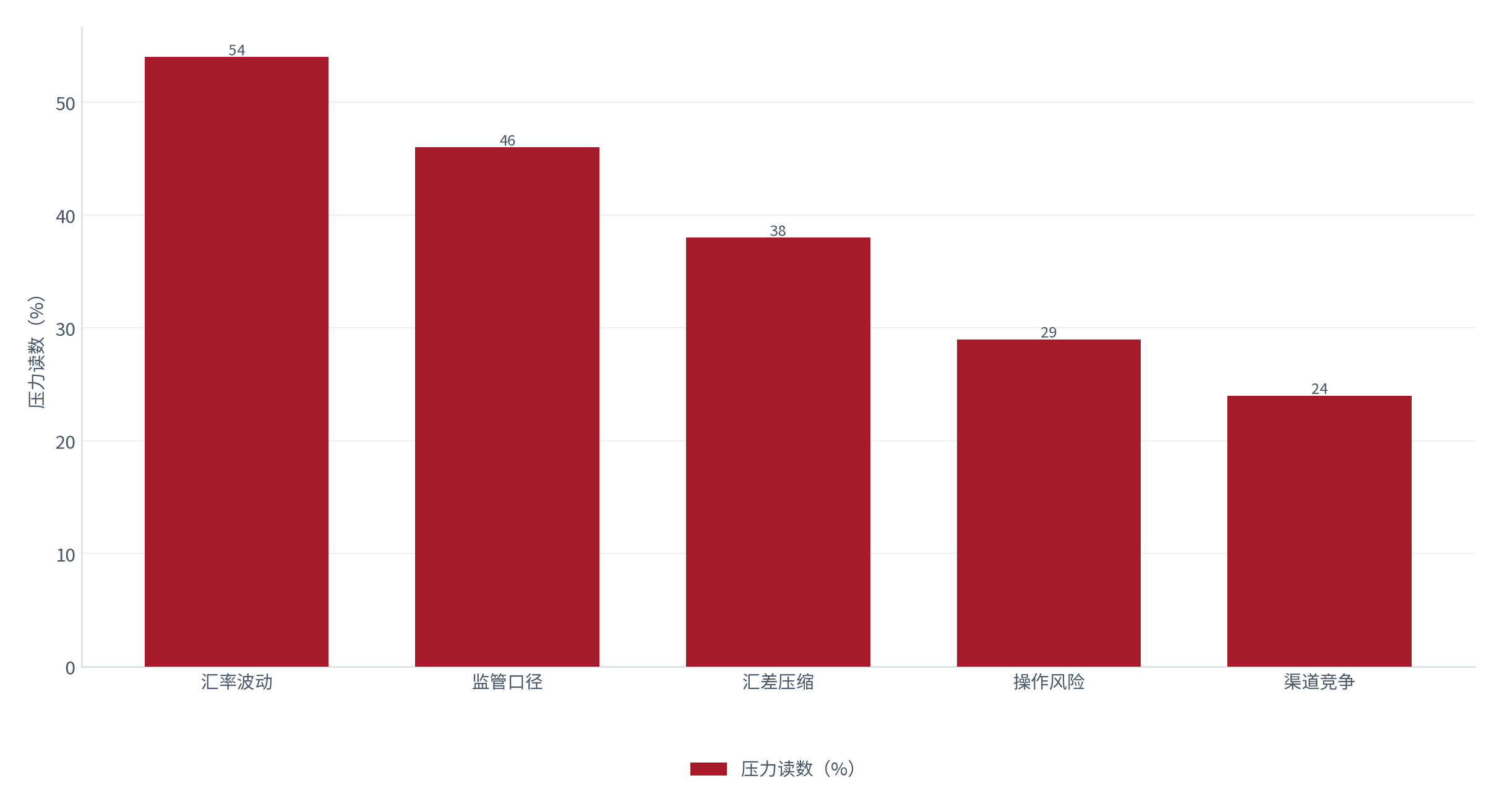 图 20：风险压力读数（%；测算）。汇率波动约 54%、监管口径约 46%、汇差压缩约 38%、操作风险约 29%、渠道竞争约 24% [10]。资料来源：[10]，测算