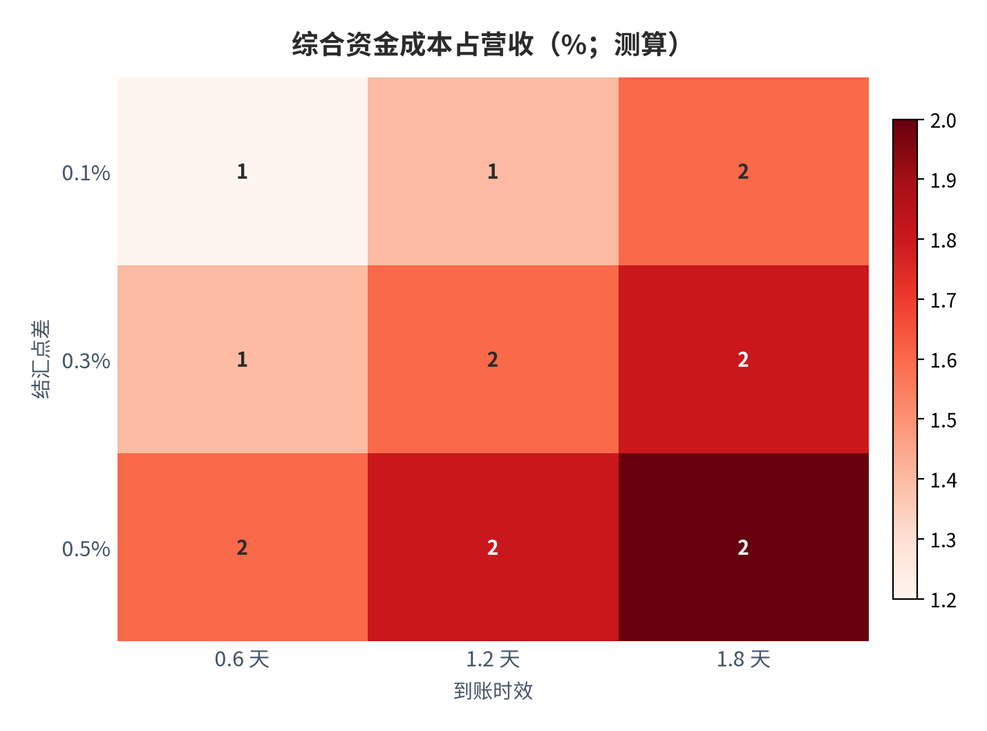 图 24：点差与时效的联合影响（% 与天；测算）。综合成本随到账天数与点差上升，点差每降低 0.1 个百分点约抵销 0.4 天的延迟 [2][3]。资料来源：[2][3]，测算