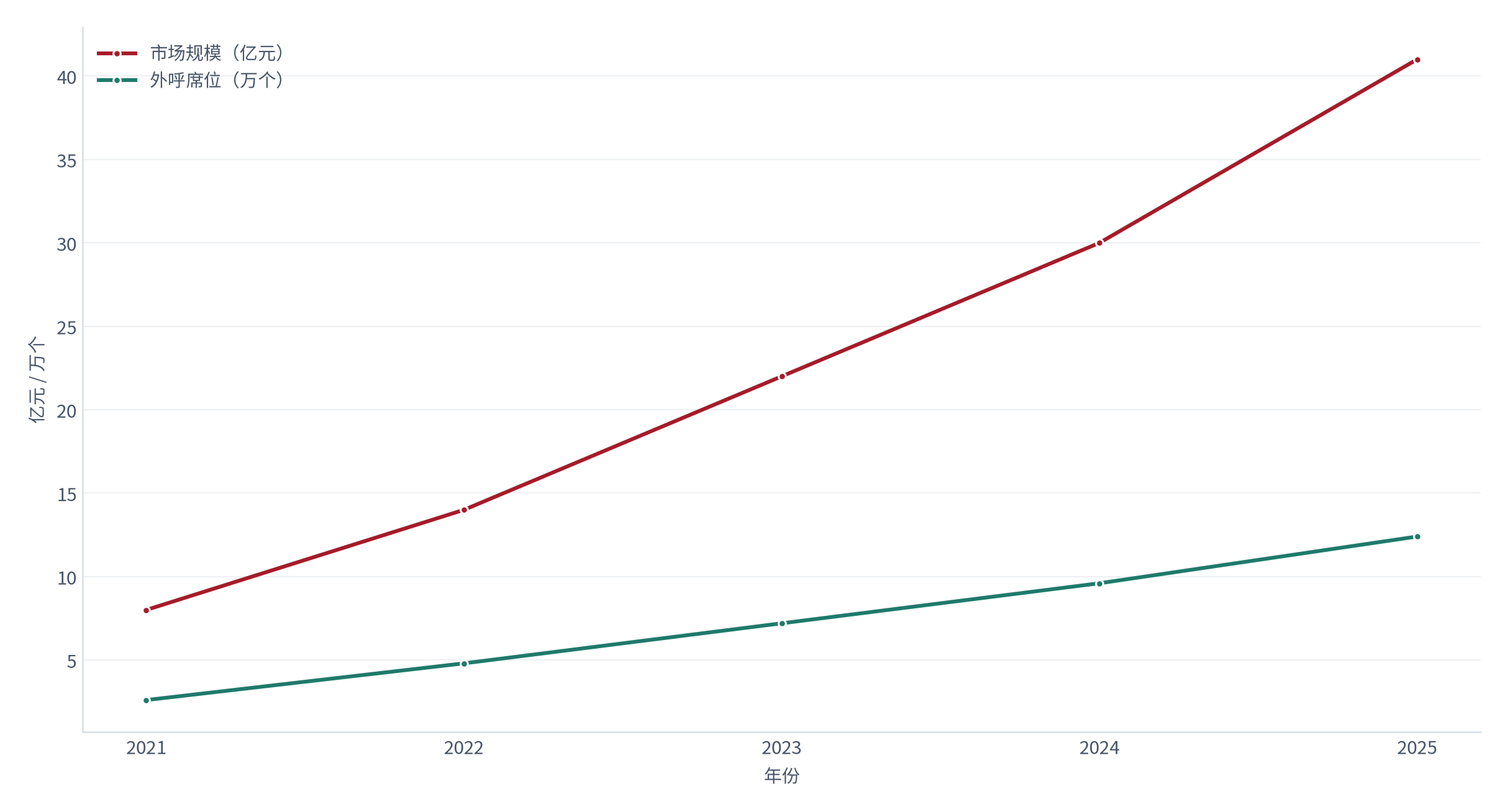 图 1：市场规模与外呼席位（亿元与万个；2021–2025）。市场规模测算由约 8 亿元升至约 41 亿元，外呼席位由约 2.6 万个增至约 12.4 万个 [1]。资料来源：[1]，测算