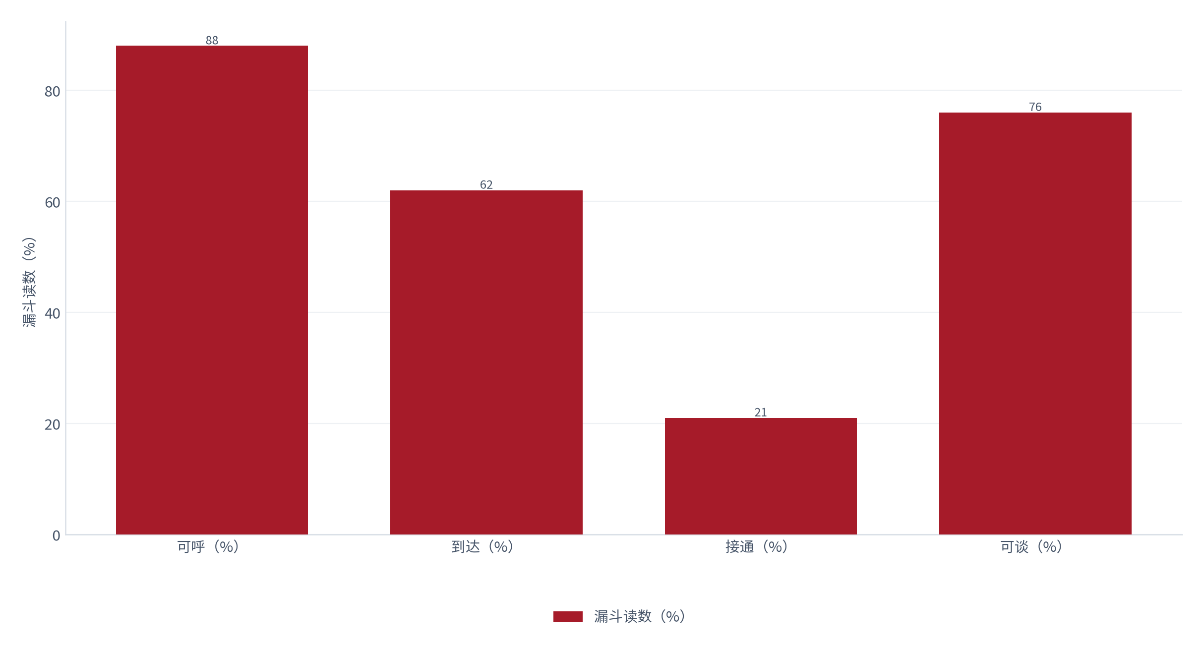 图 3：外呼漏斗（% 与 %；测算）。可呼约 88%、到达约 62%、接通约 21%、可谈约 76% [2][3]。资料来源：[2][3]，测算